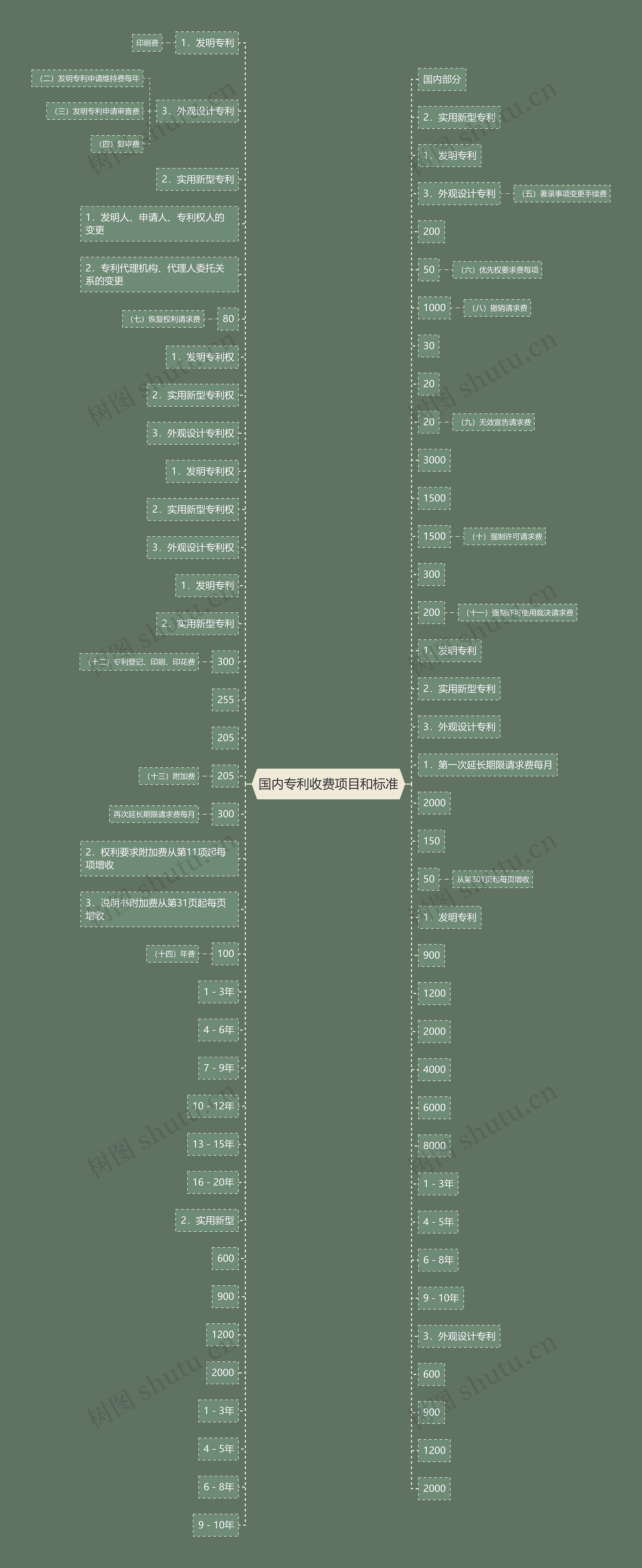 国内专利收费项目和标准思维导图