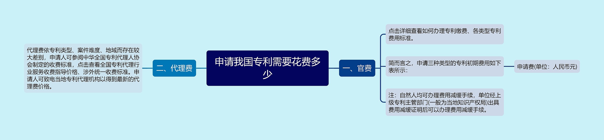 申请我国专利需要花费多少思维导图