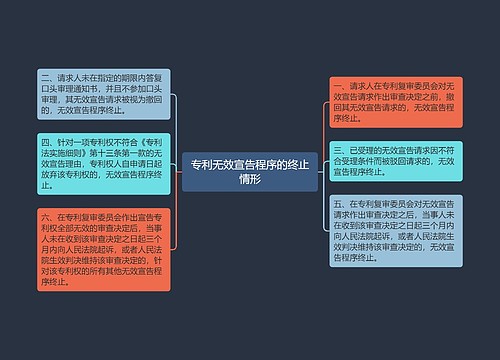 专利无效宣告程序的终止情形