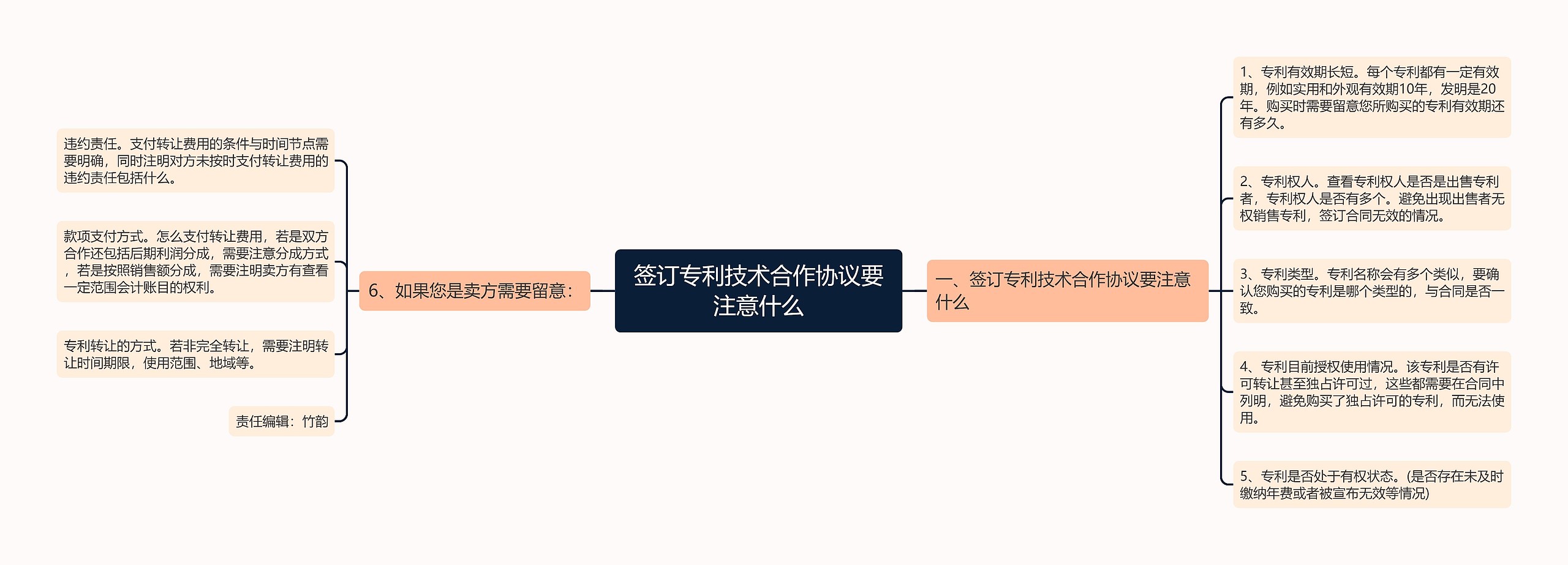 签订专利技术合作协议要注意什么思维导图