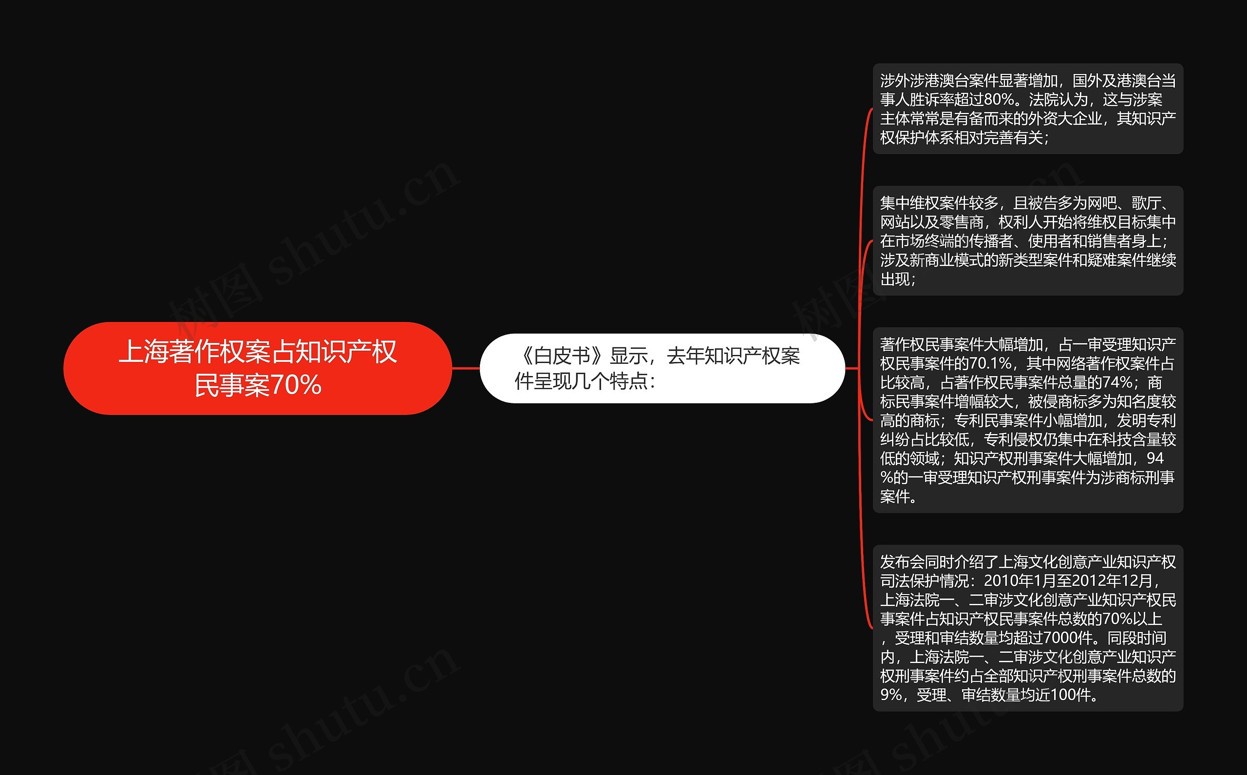上海著作权案占知识产权民事案70%思维导图