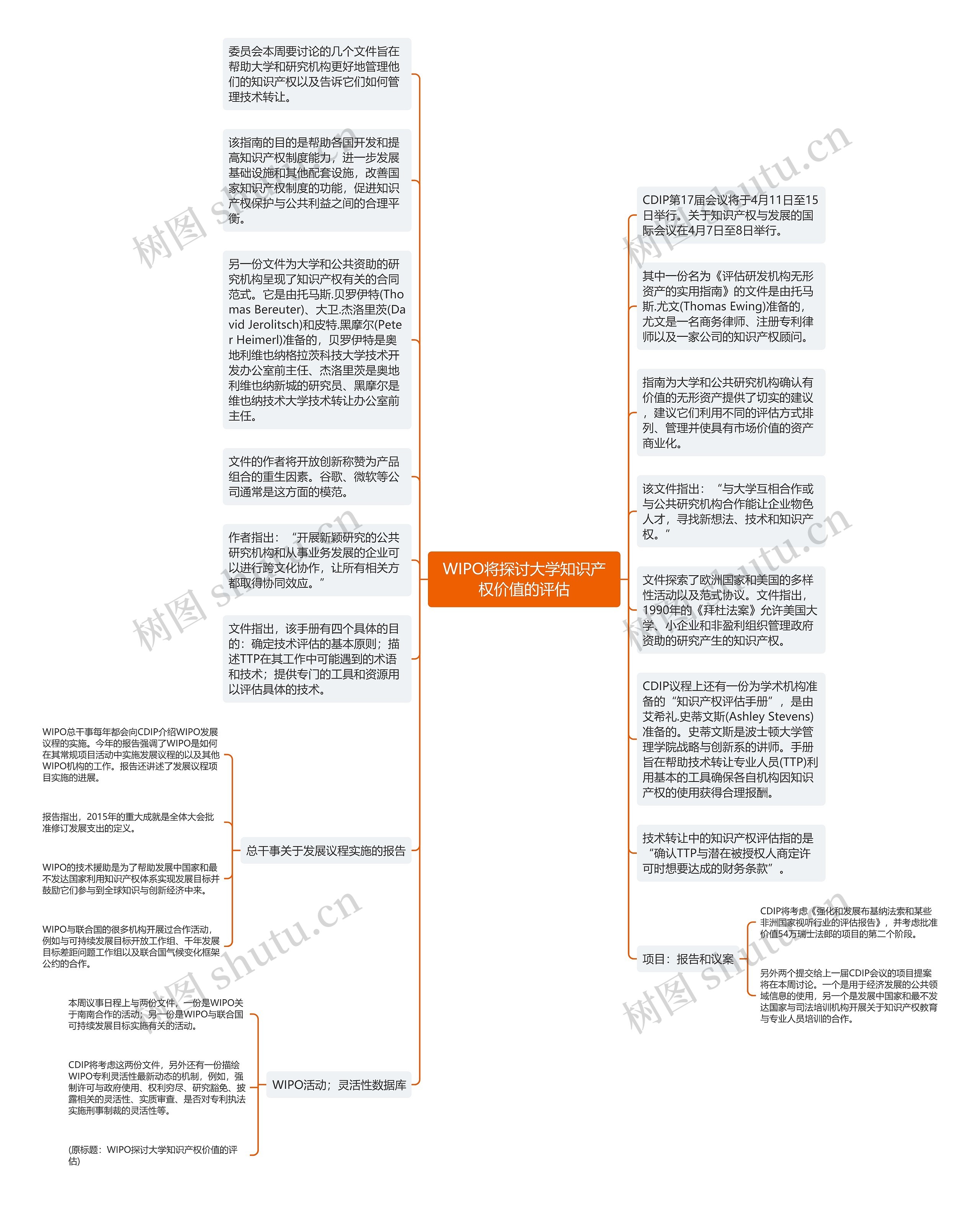 WIPO将探讨大学知识产权价值的评估思维导图