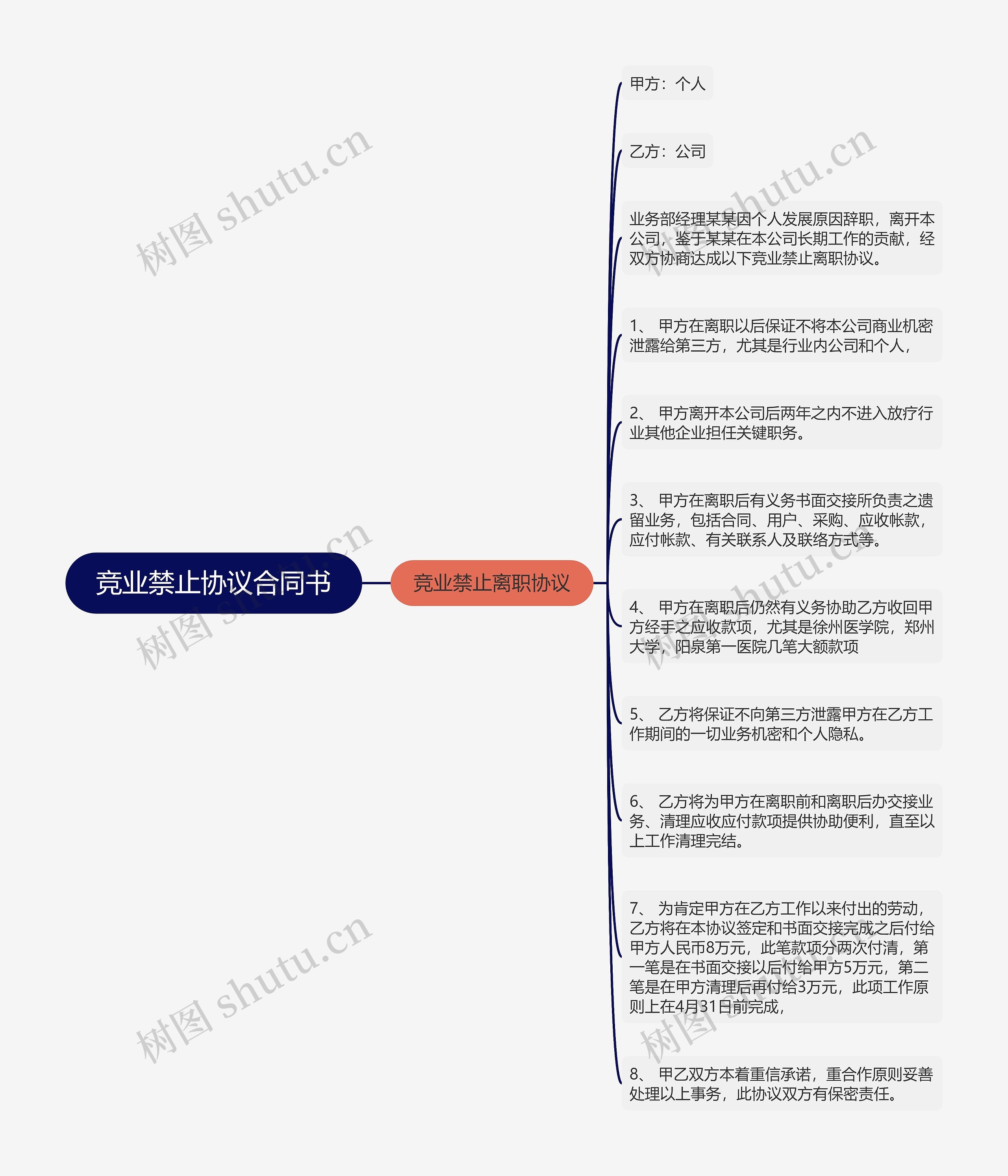 竞业禁止协议合同书思维导图