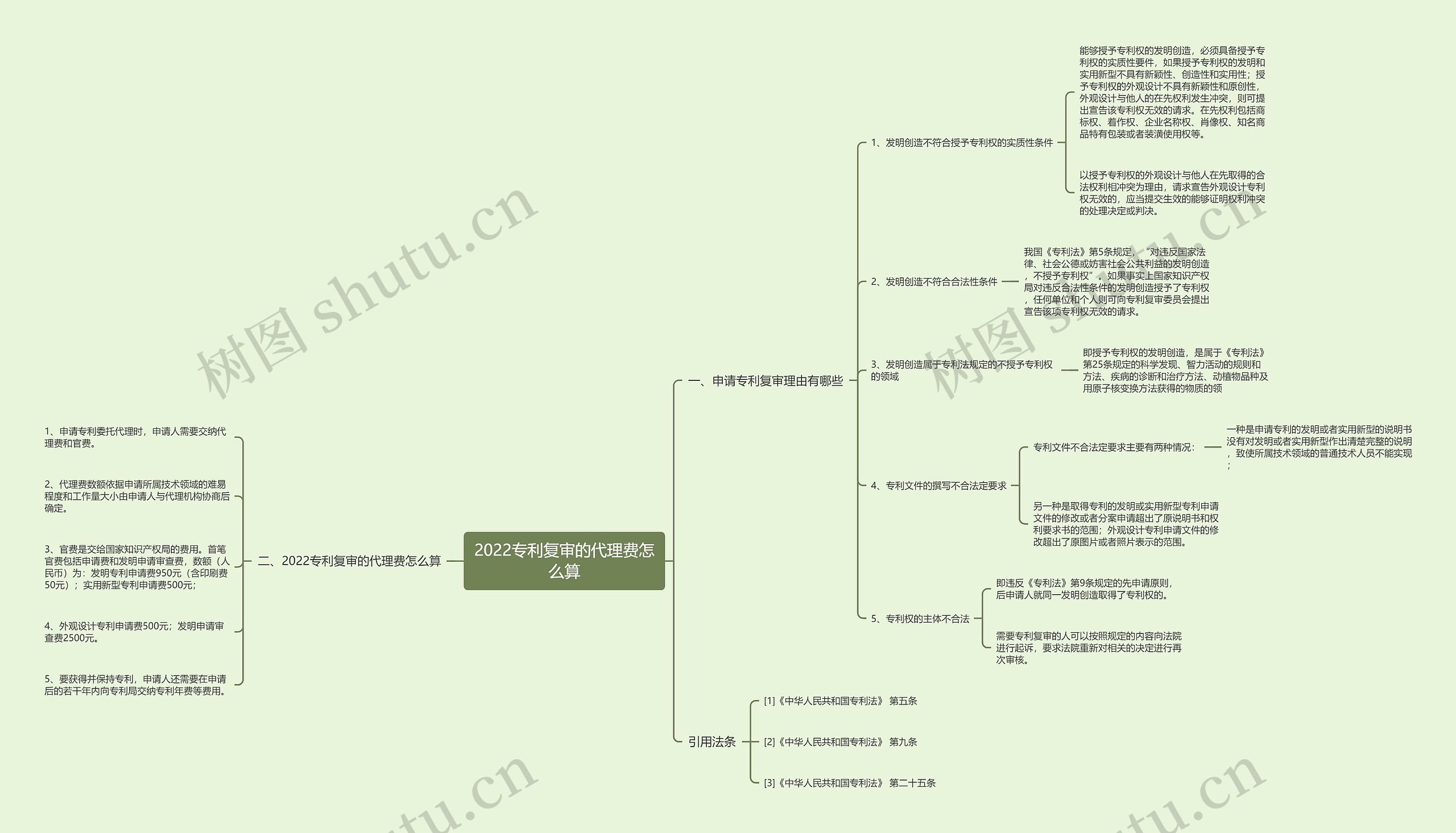 2022专利复审的代理费怎么算思维导图