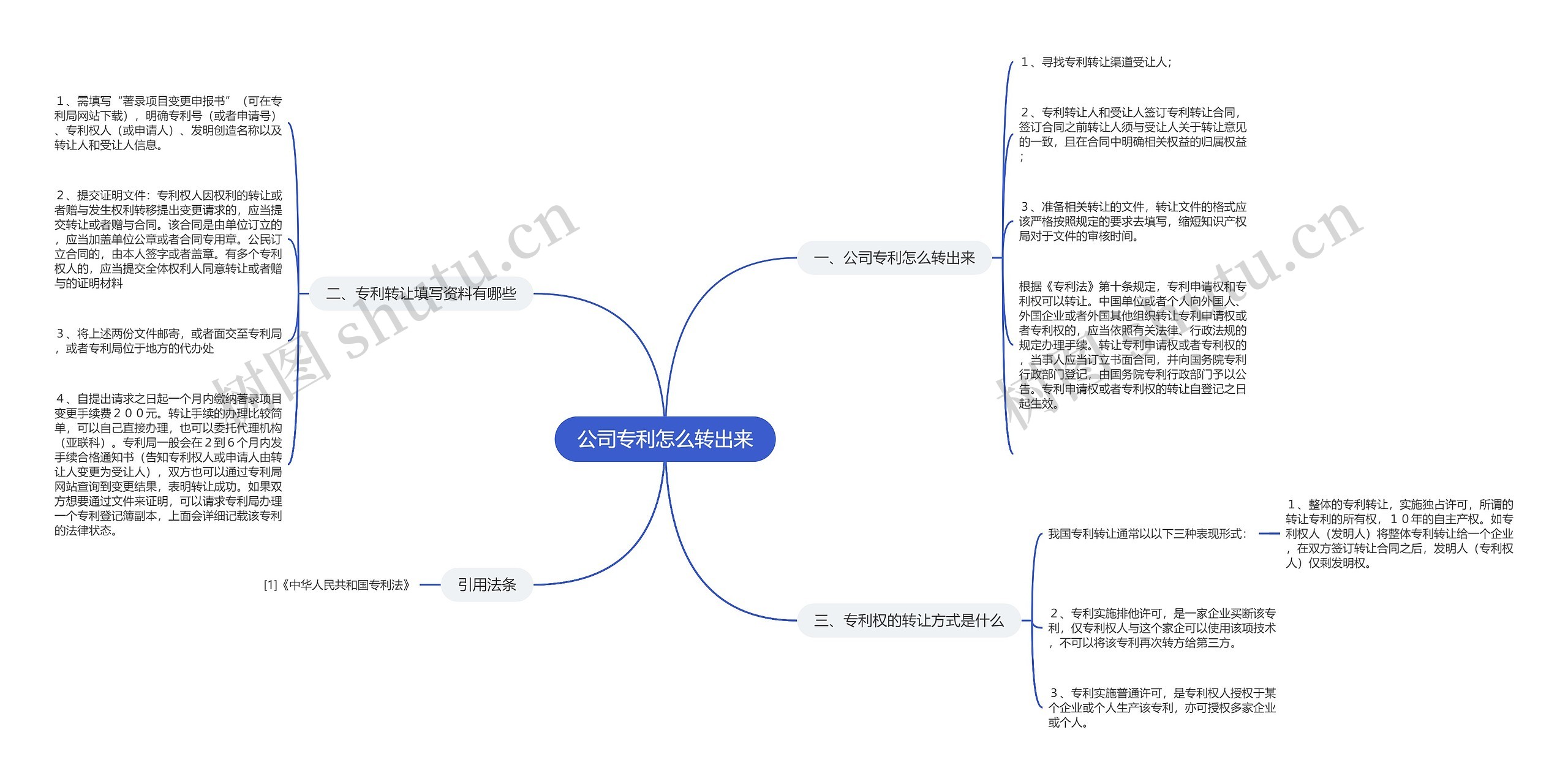 公司专利怎么转出来思维导图