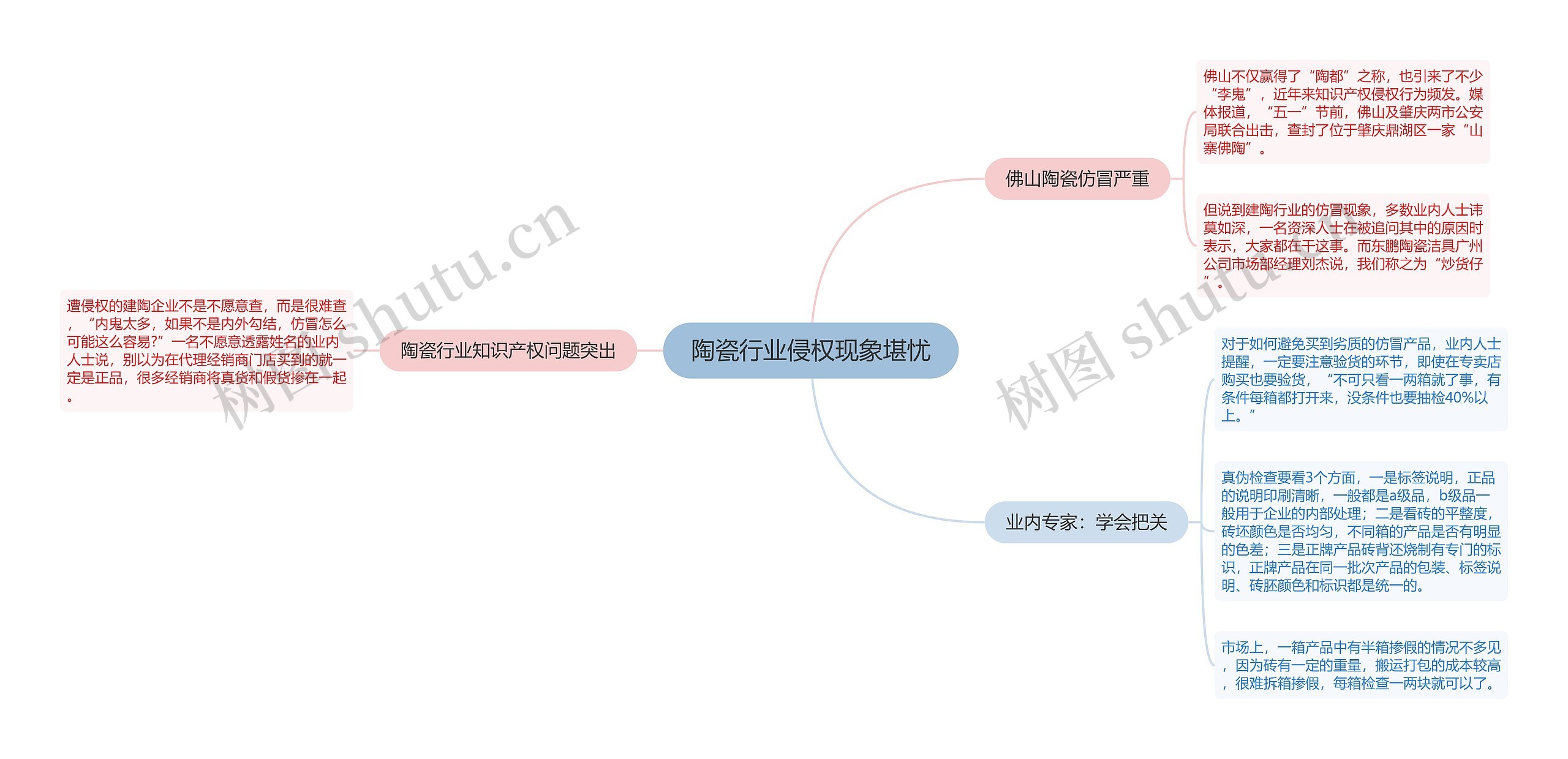 陶瓷行业侵权现象堪忧思维导图