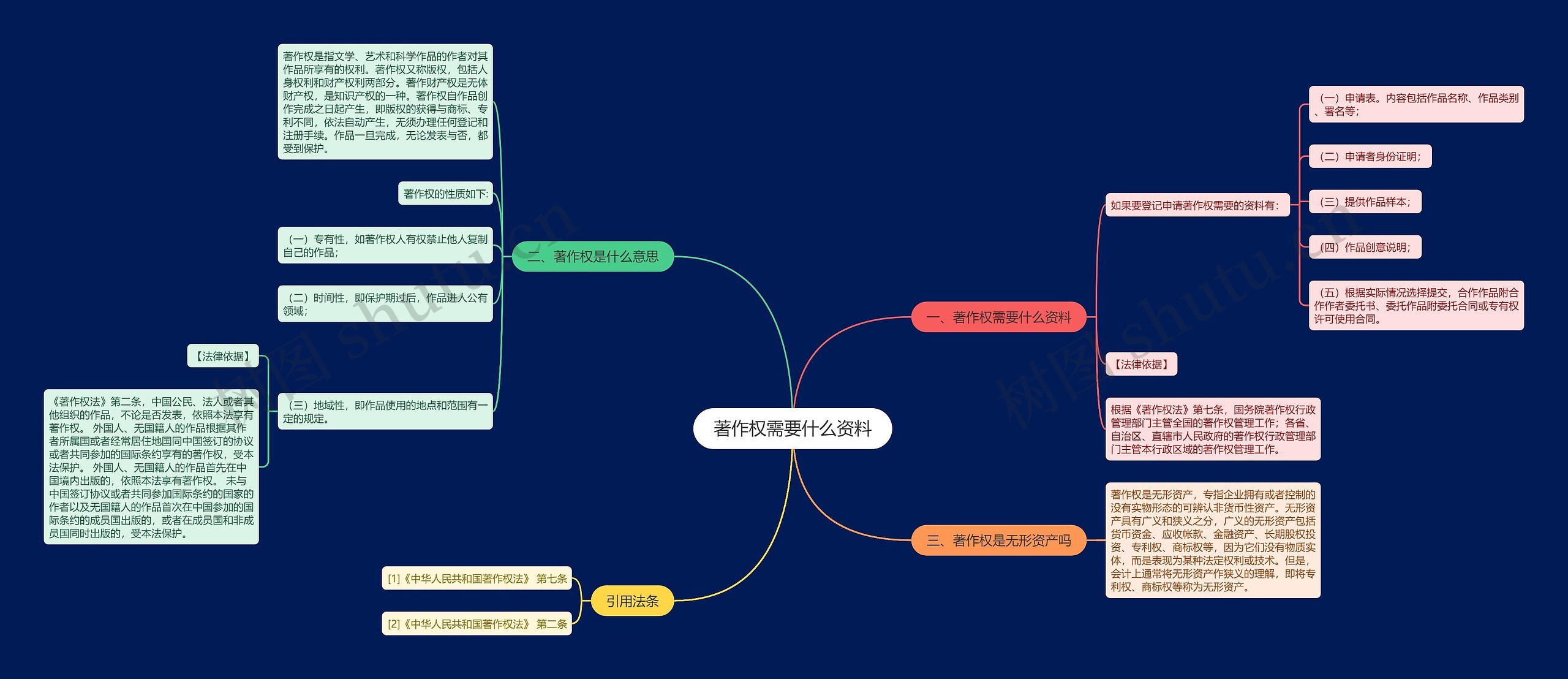 著作权需要什么资料