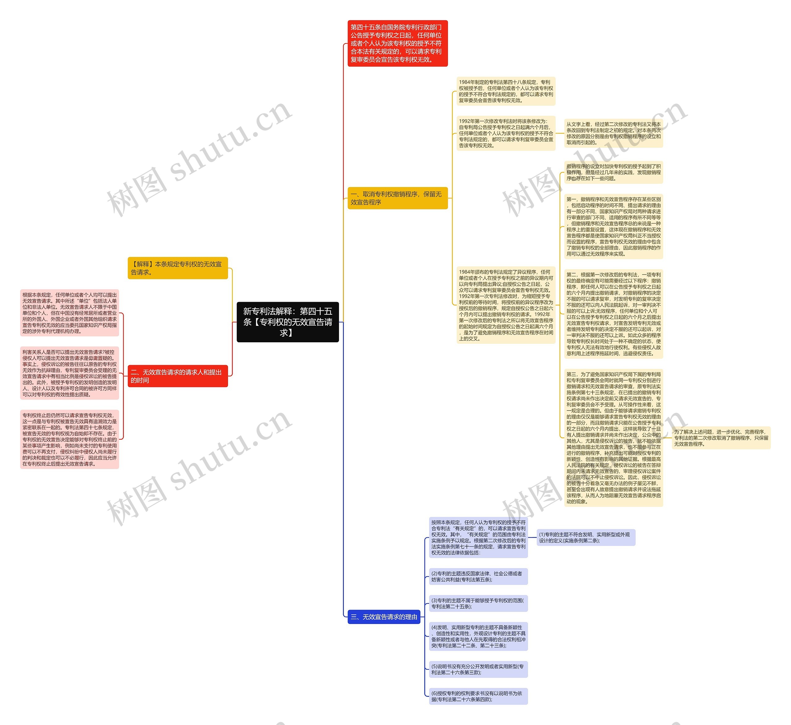 新专利法解释：第四十五条【专利权的无效宣告请求】思维导图