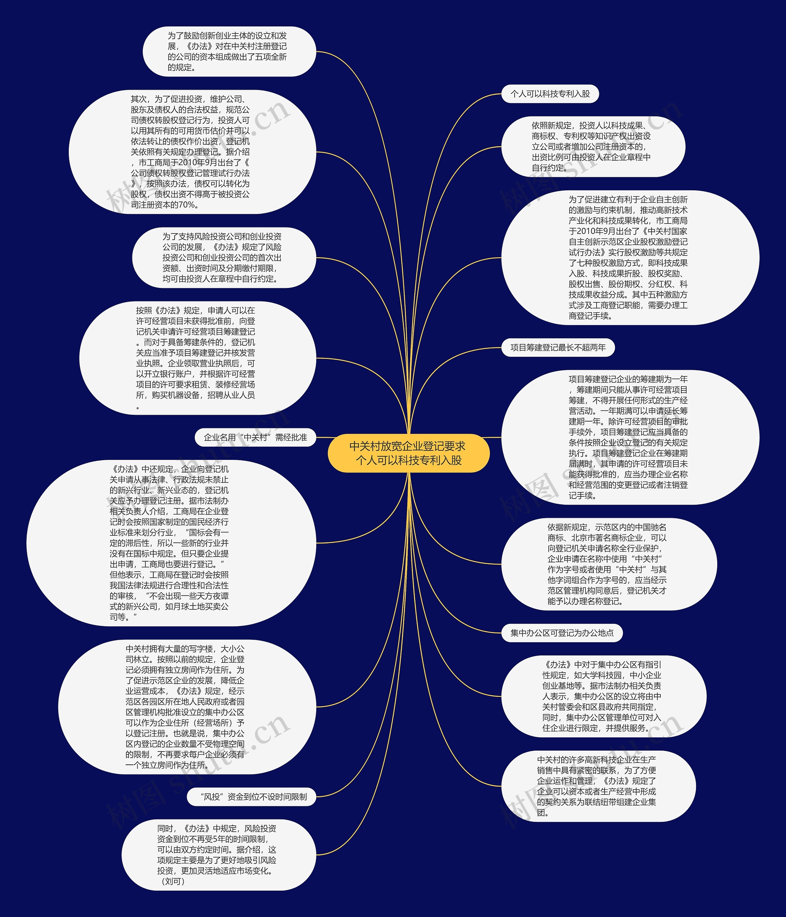 中关村放宽企业登记要求 个人可以科技专利入股思维导图