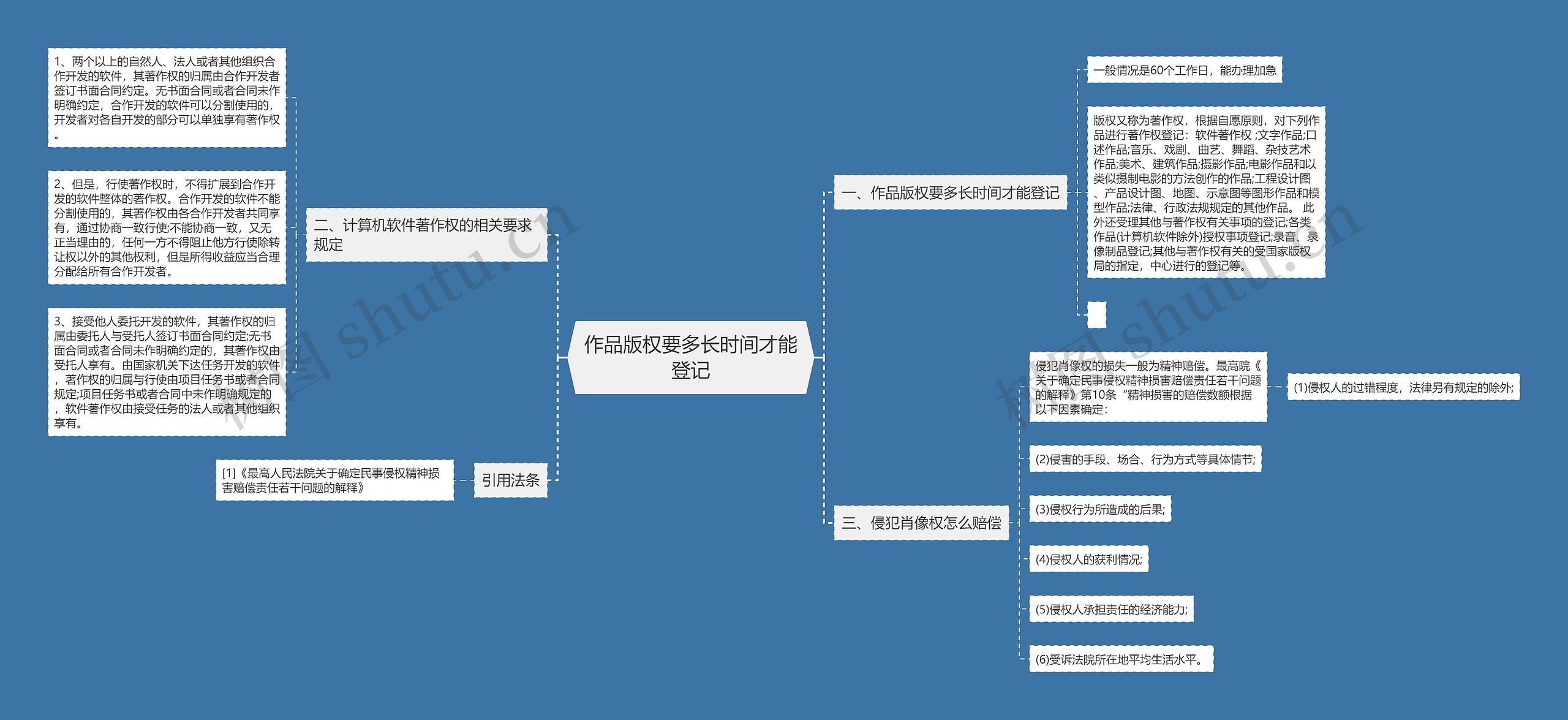 作品版权要多长时间才能登记