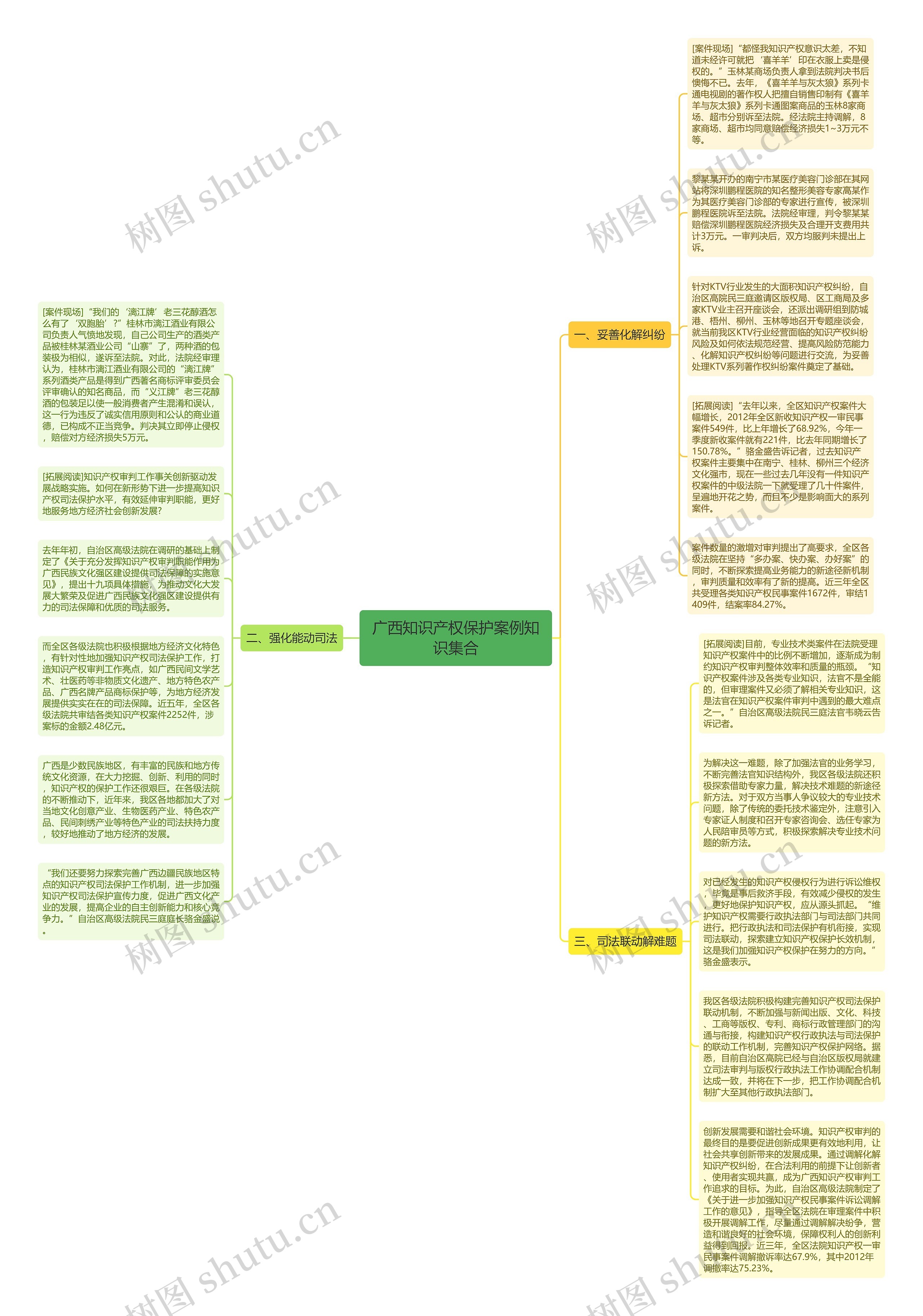 广西知识产权保护案例知识集合思维导图