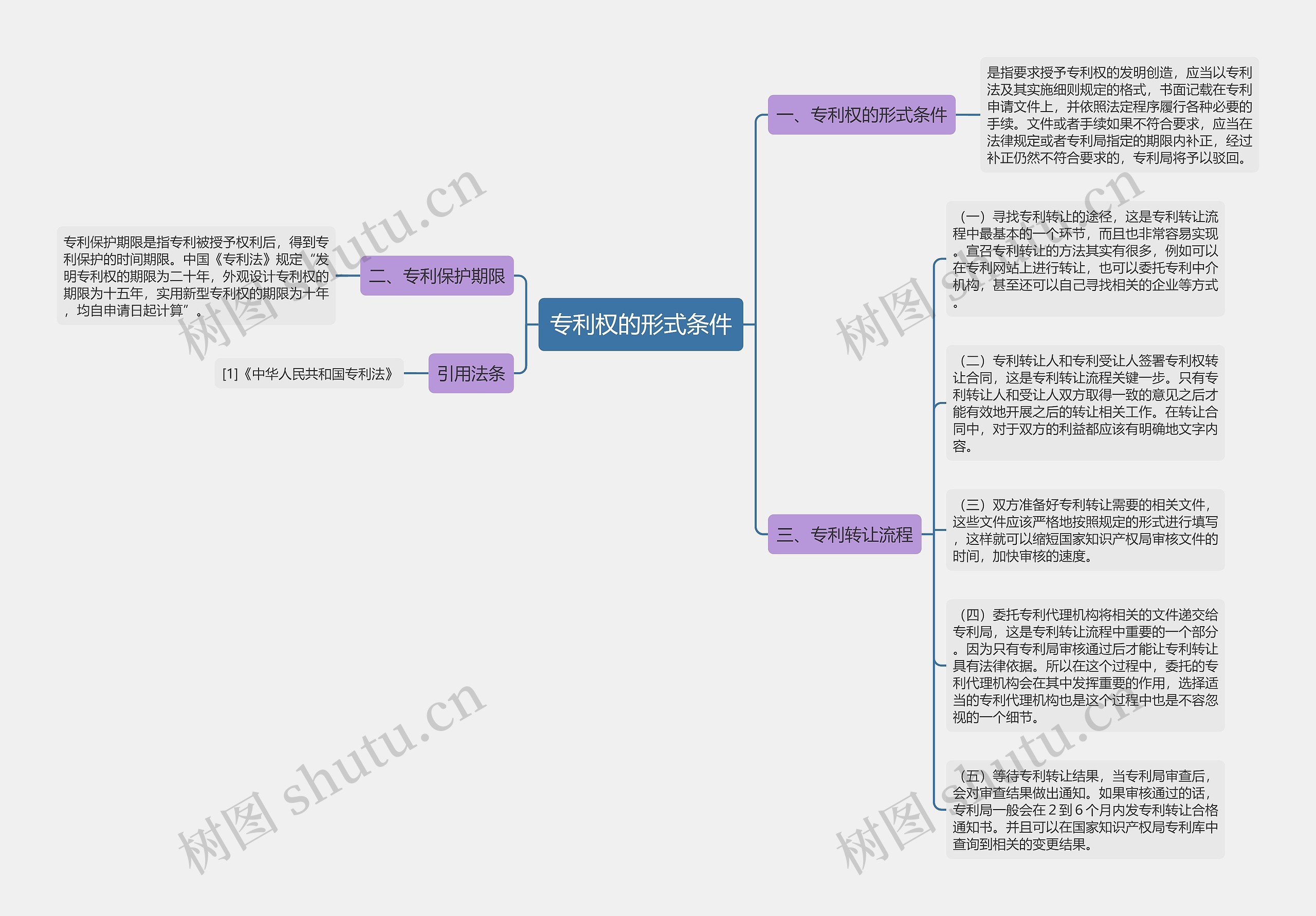 专利权的形式条件思维导图