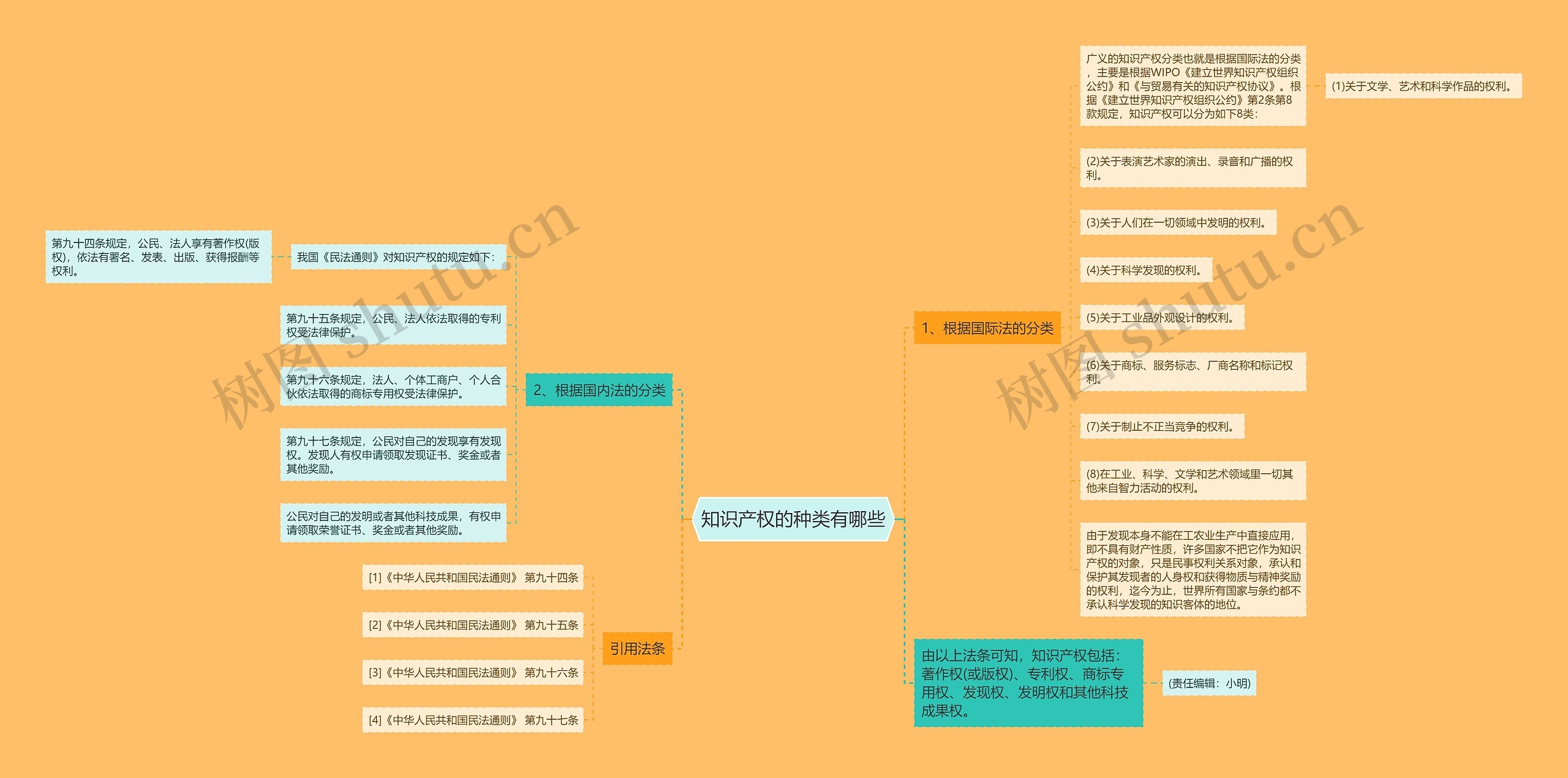 知识产权的种类有哪些 知识产权的种类有哪些