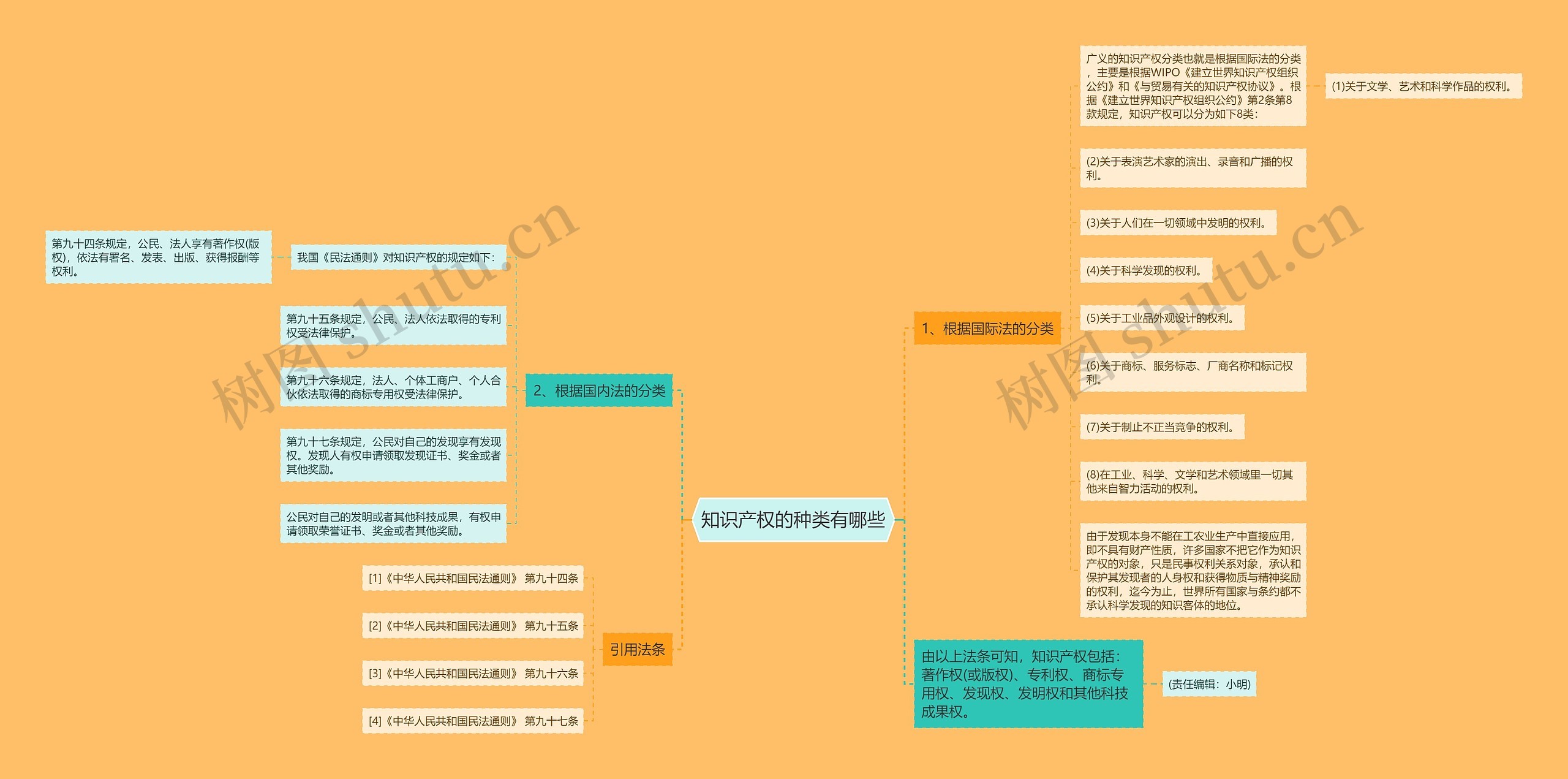 知识产权的种类有哪些思维导图