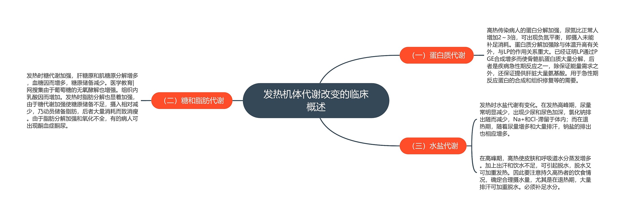 发热机体代谢改变的临床概述思维导图