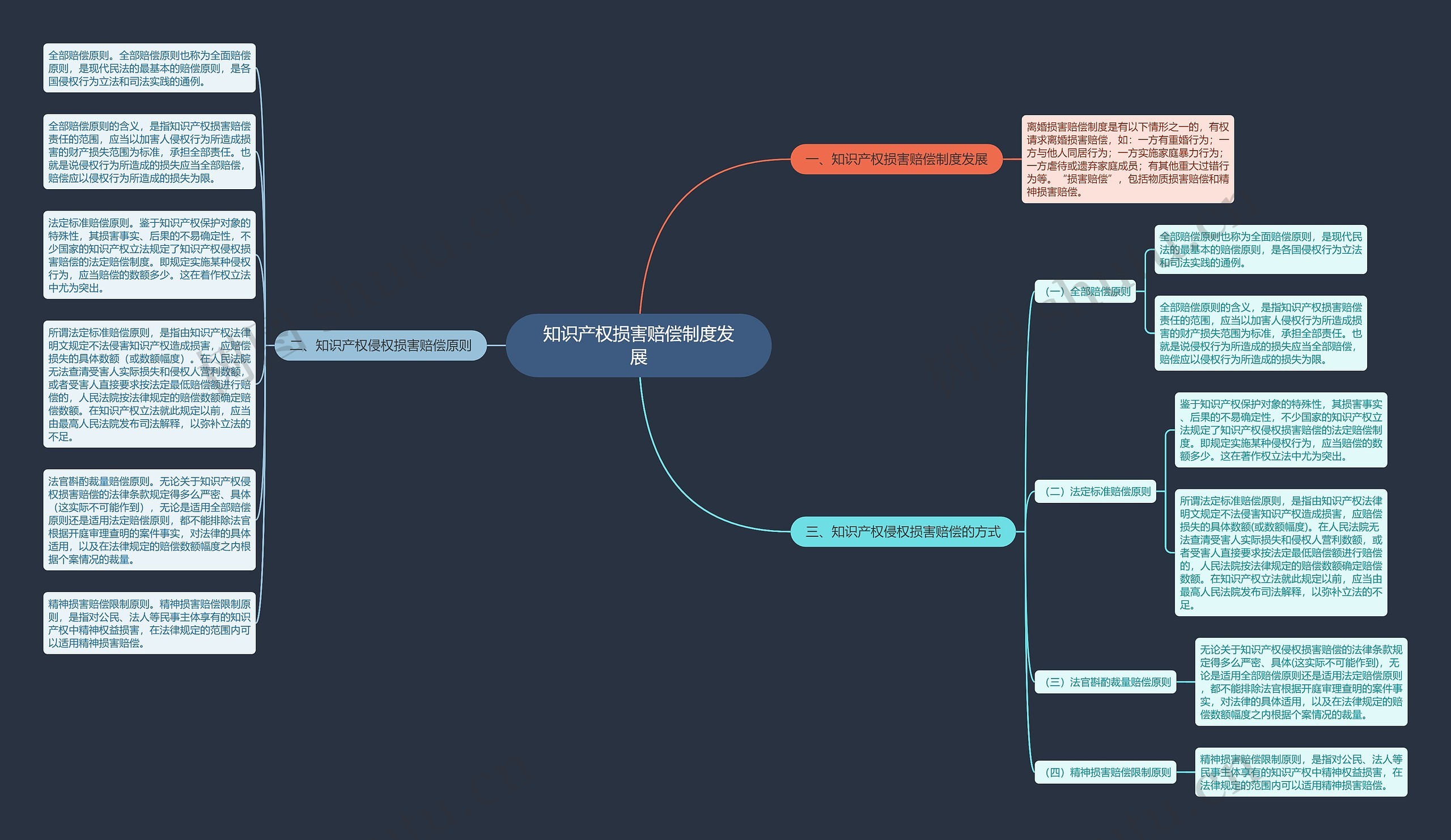 知识产权损害赔偿制度发展思维导图