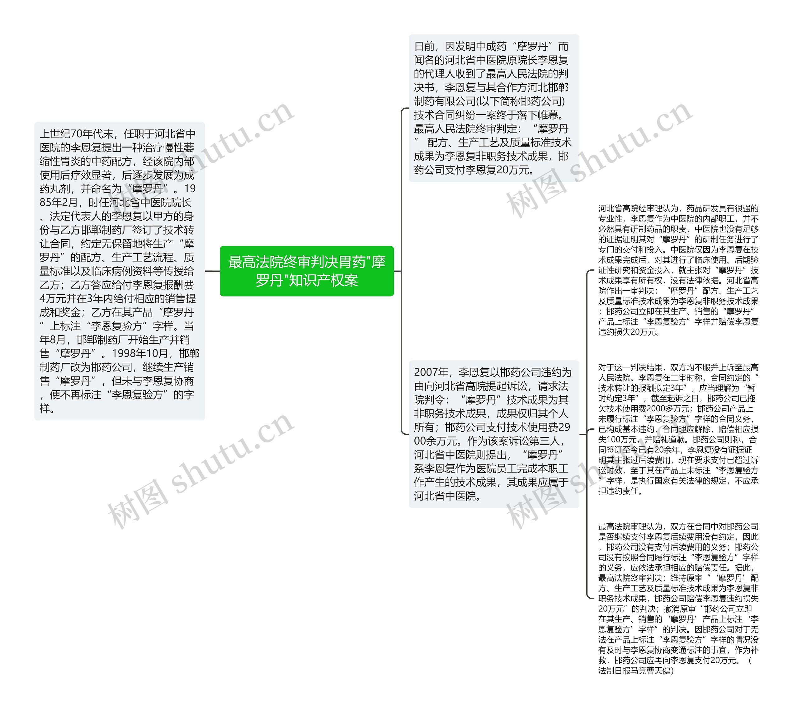 最高法院终审判决胃药"摩罗丹"知识产权案思维导图