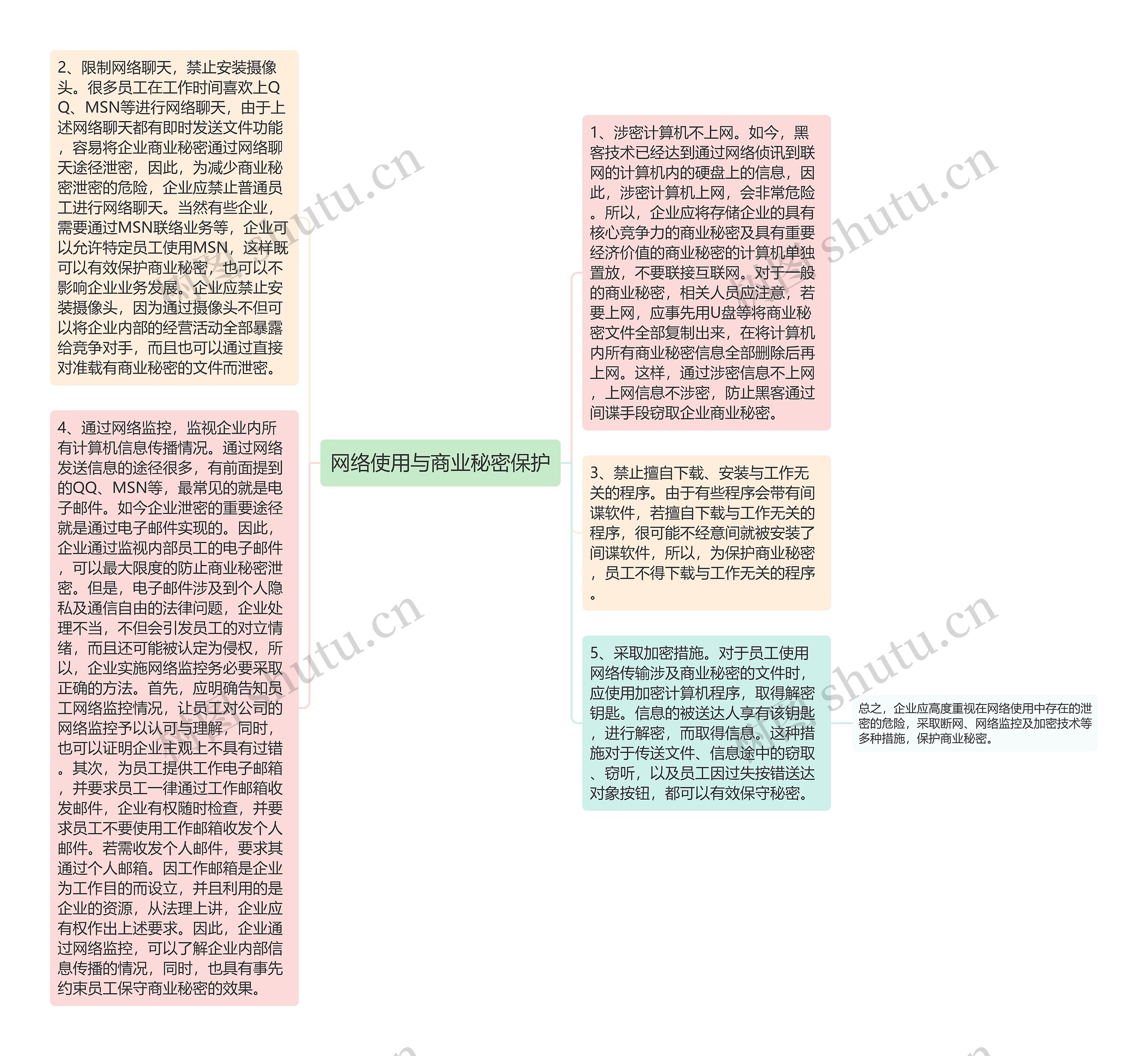 网络使用与商业秘密保护