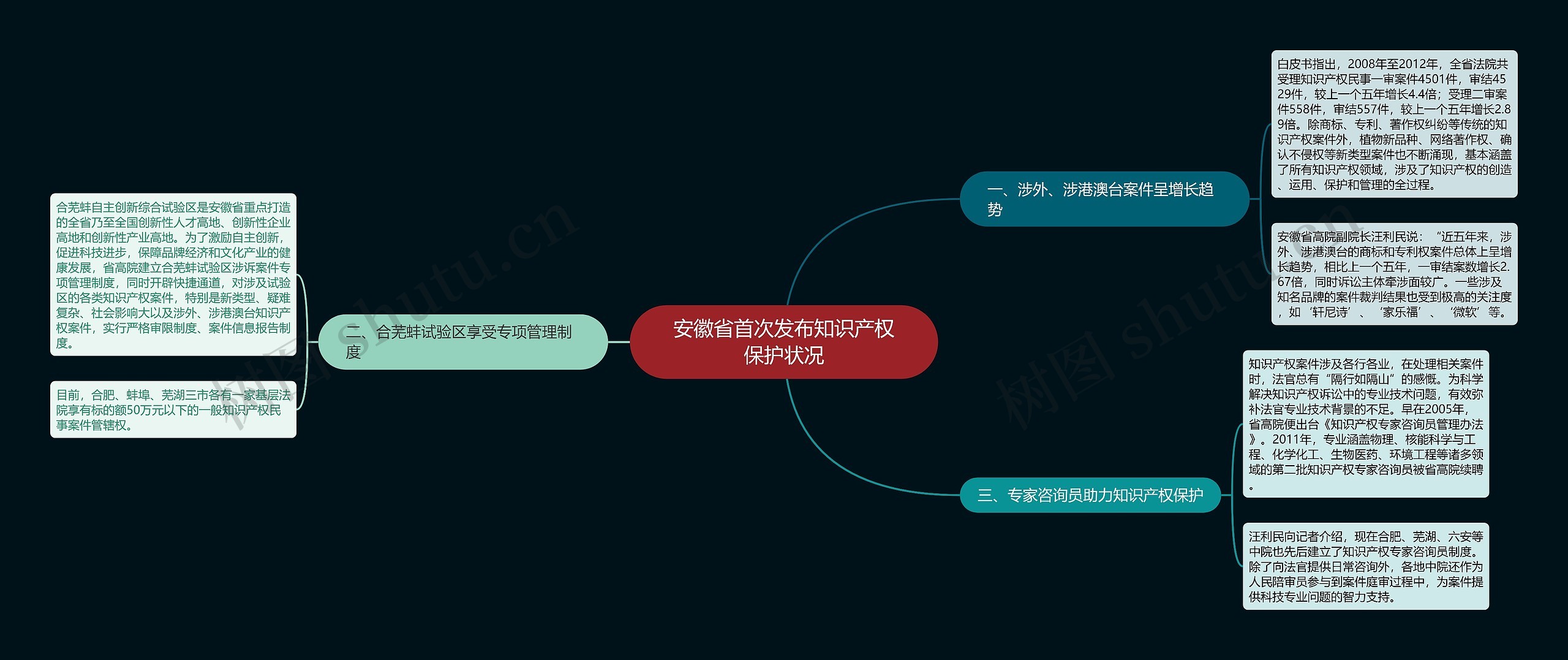 安徽省首次发布知识产权保护状况思维导图