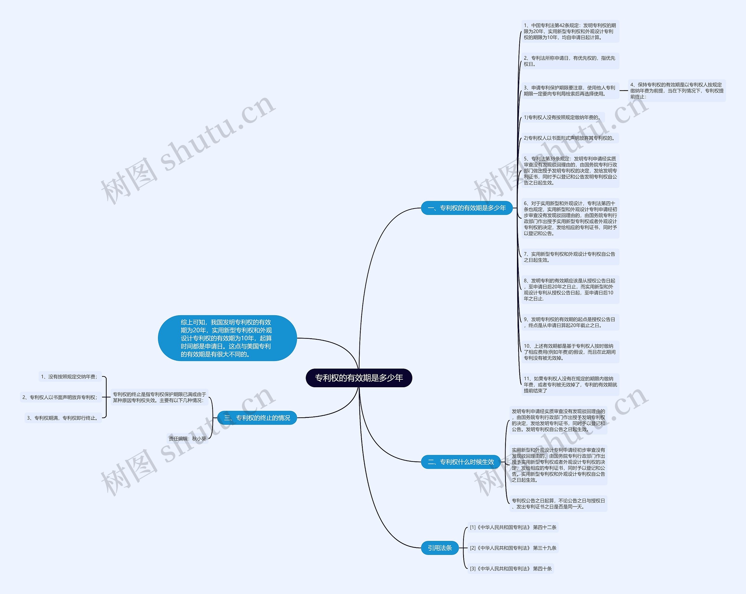 专利权的有效期是多少年思维导图