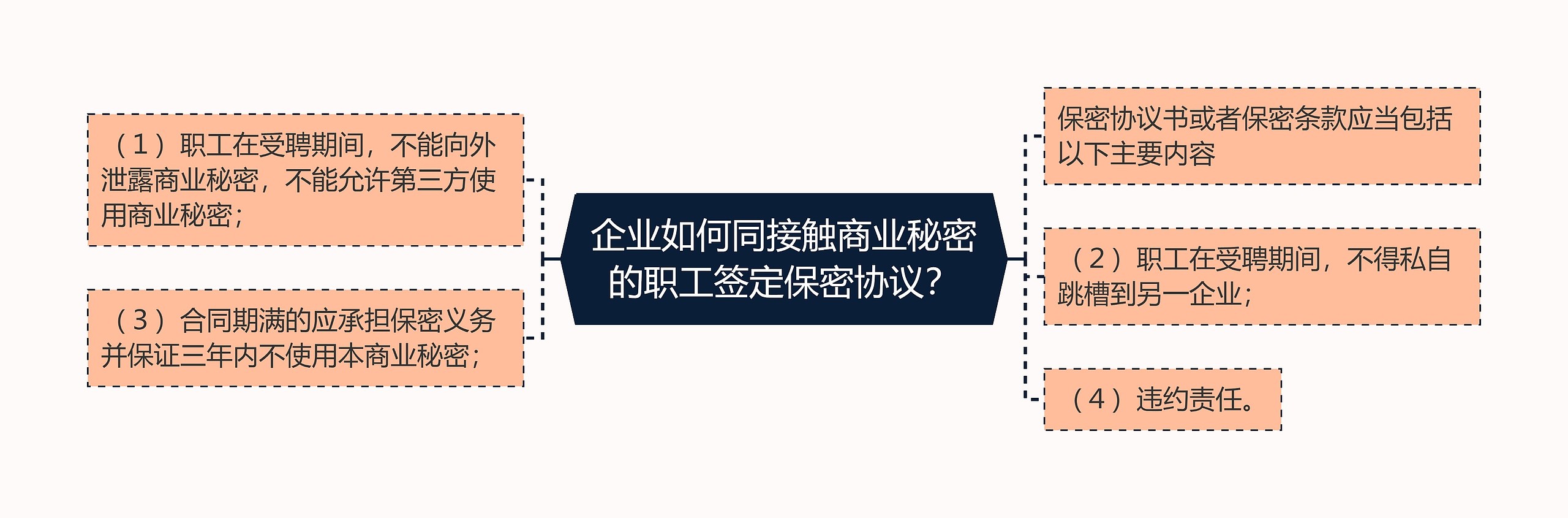 企业如何同接触商业秘密的职工签定保密协议？思维导图