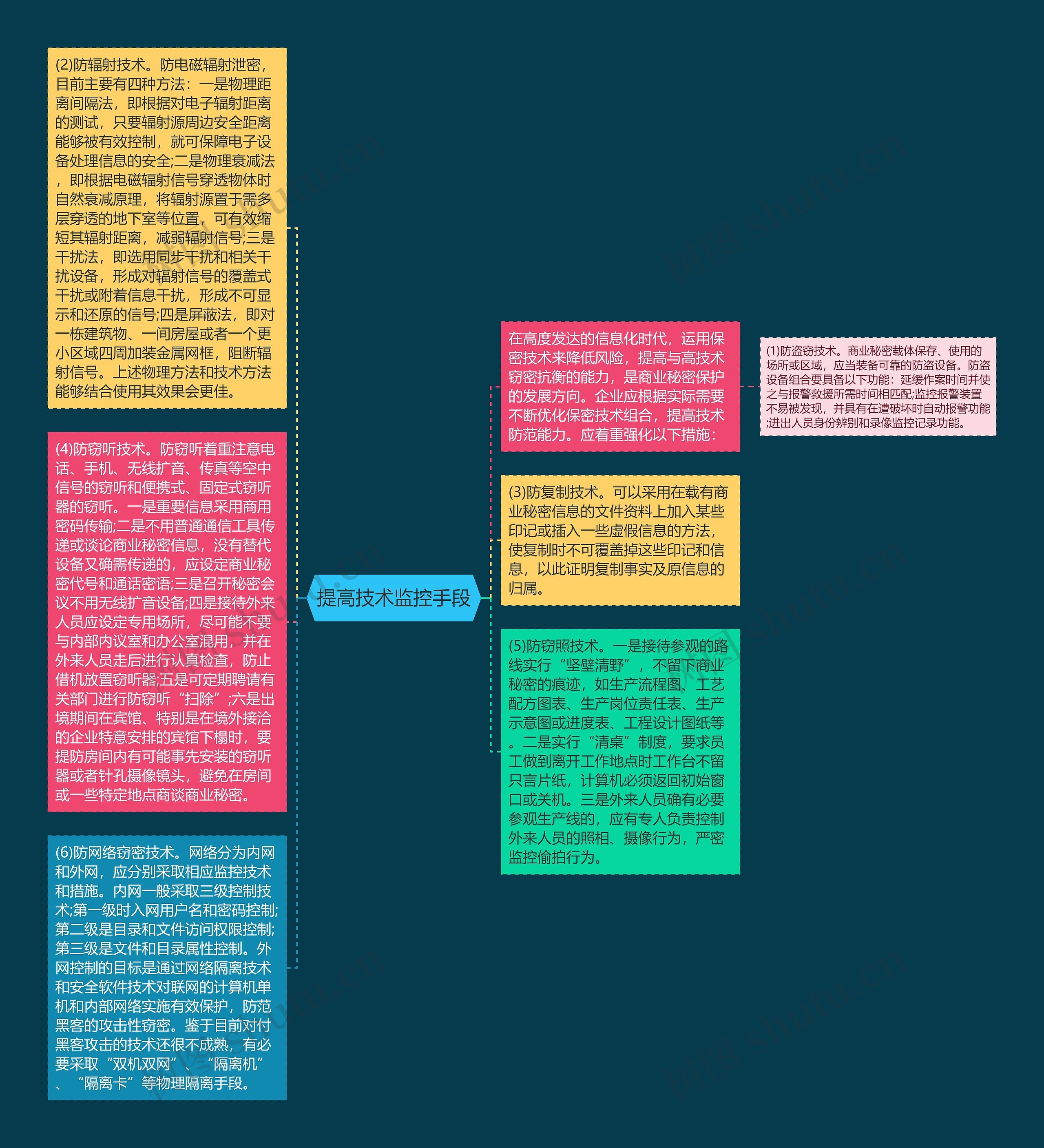 提高技术监控手段思维导图