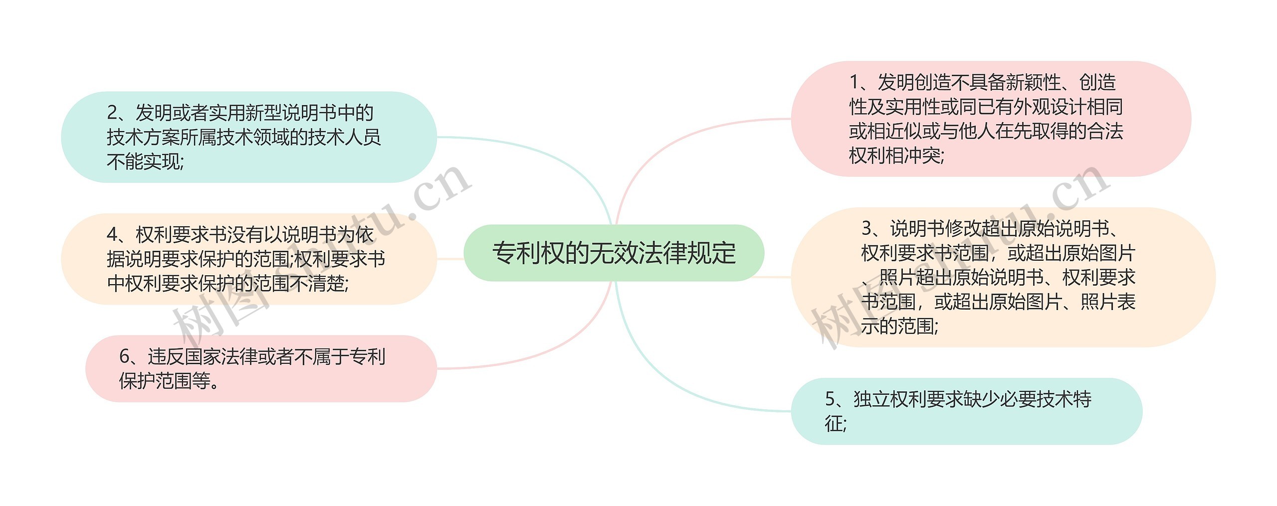 专利权的无效法律规定思维导图