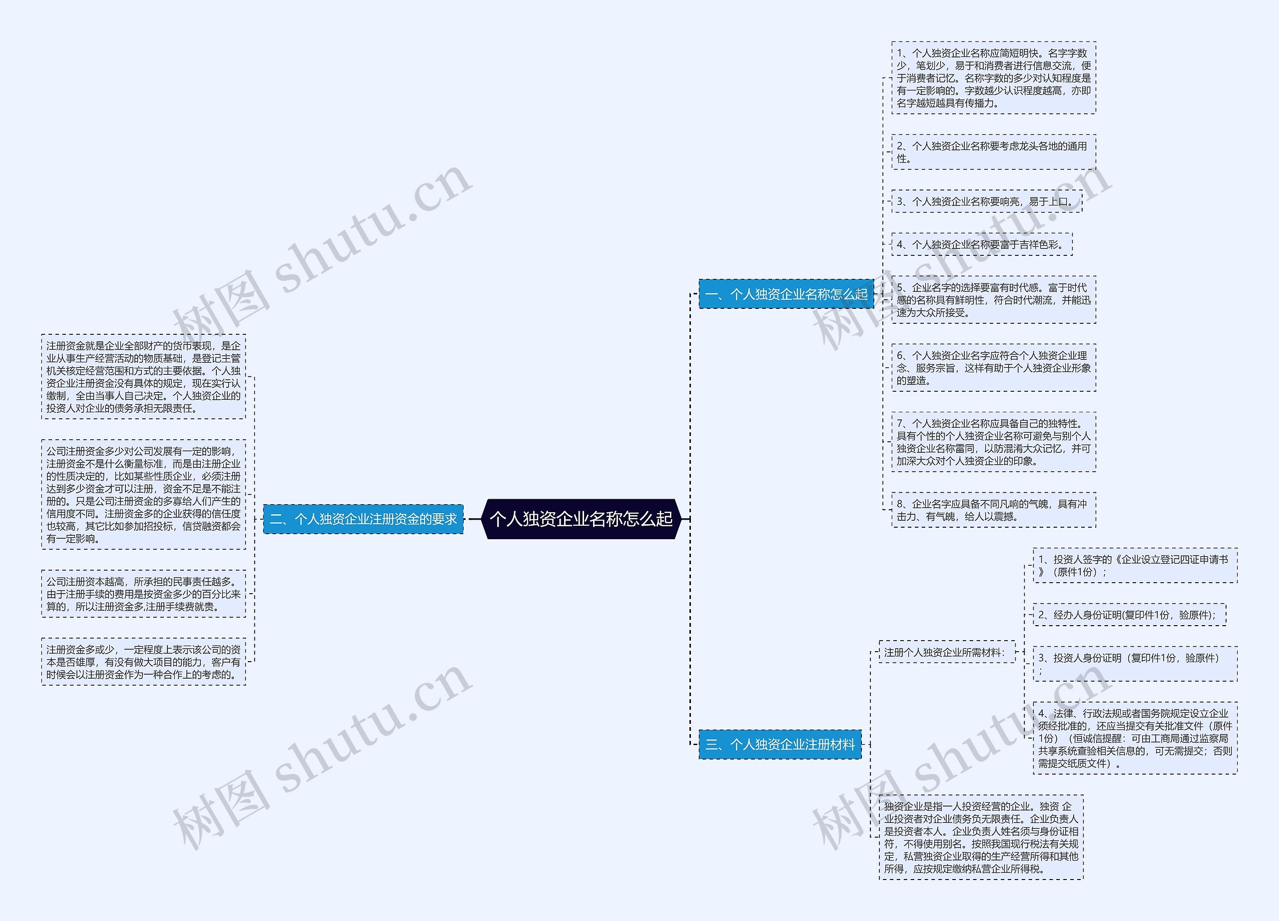 个人独资企业名称怎么起思维导图