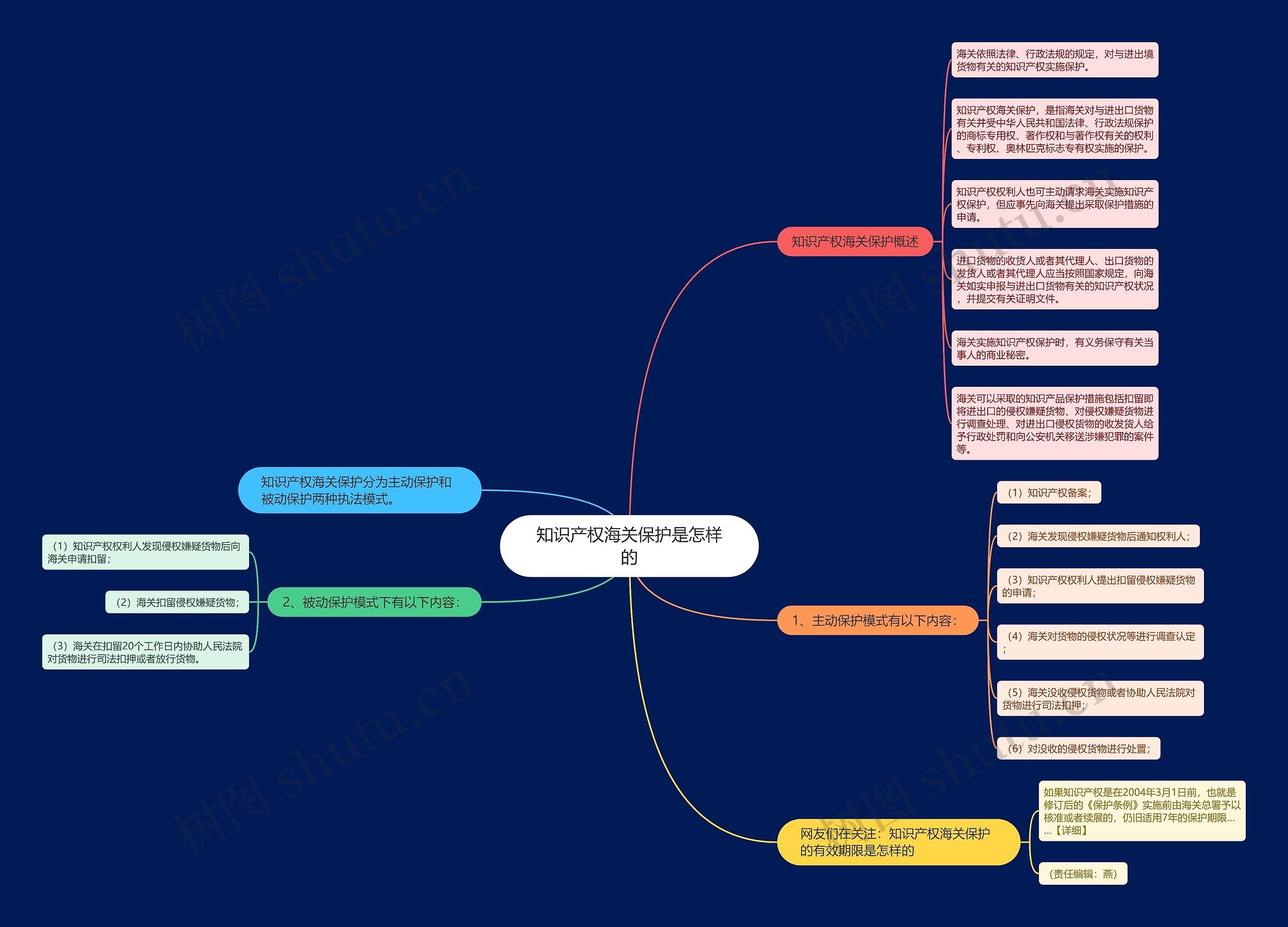 知识产权海关保护是怎样的思维导图