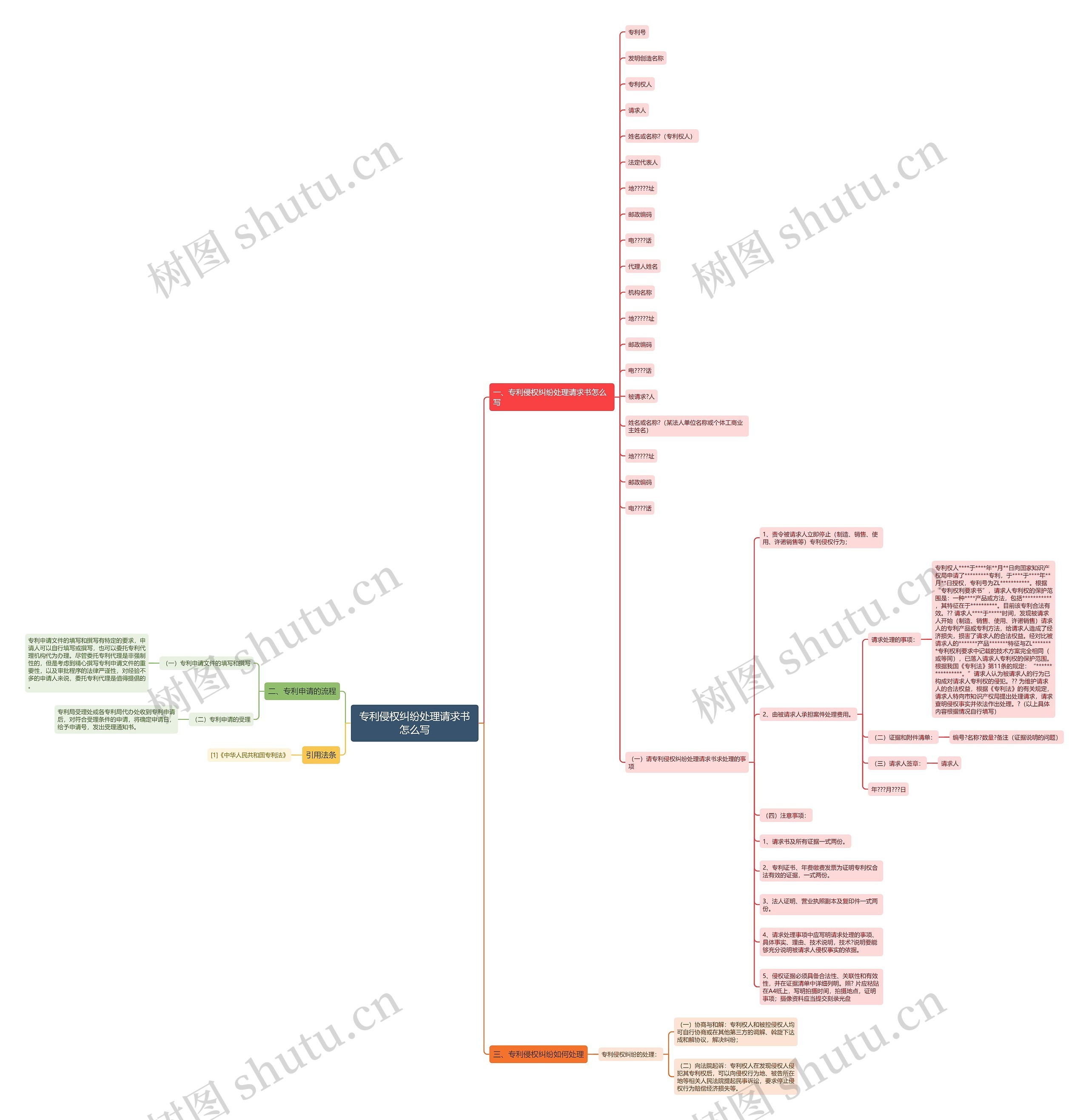 专利侵权纠纷处理请求书怎么写思维导图