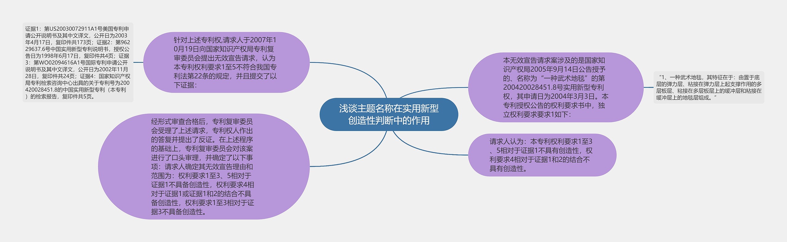 浅谈主题名称在实用新型创造性判断中的作用思维导图