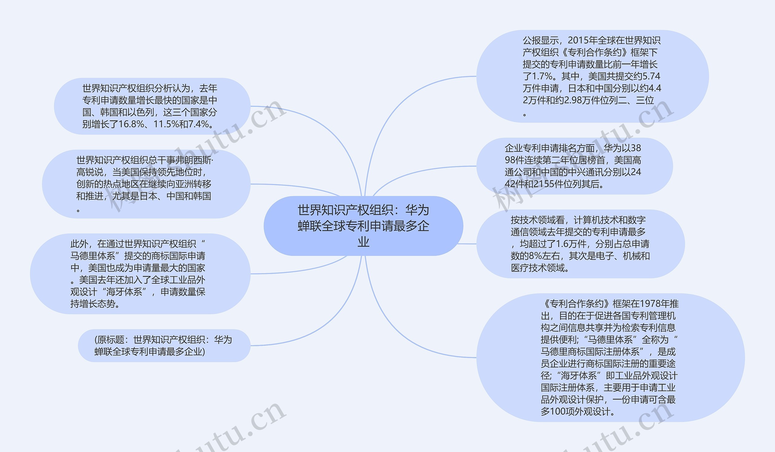 世界知识产权组织：华为蝉联全球专利申请最多企业思维导图