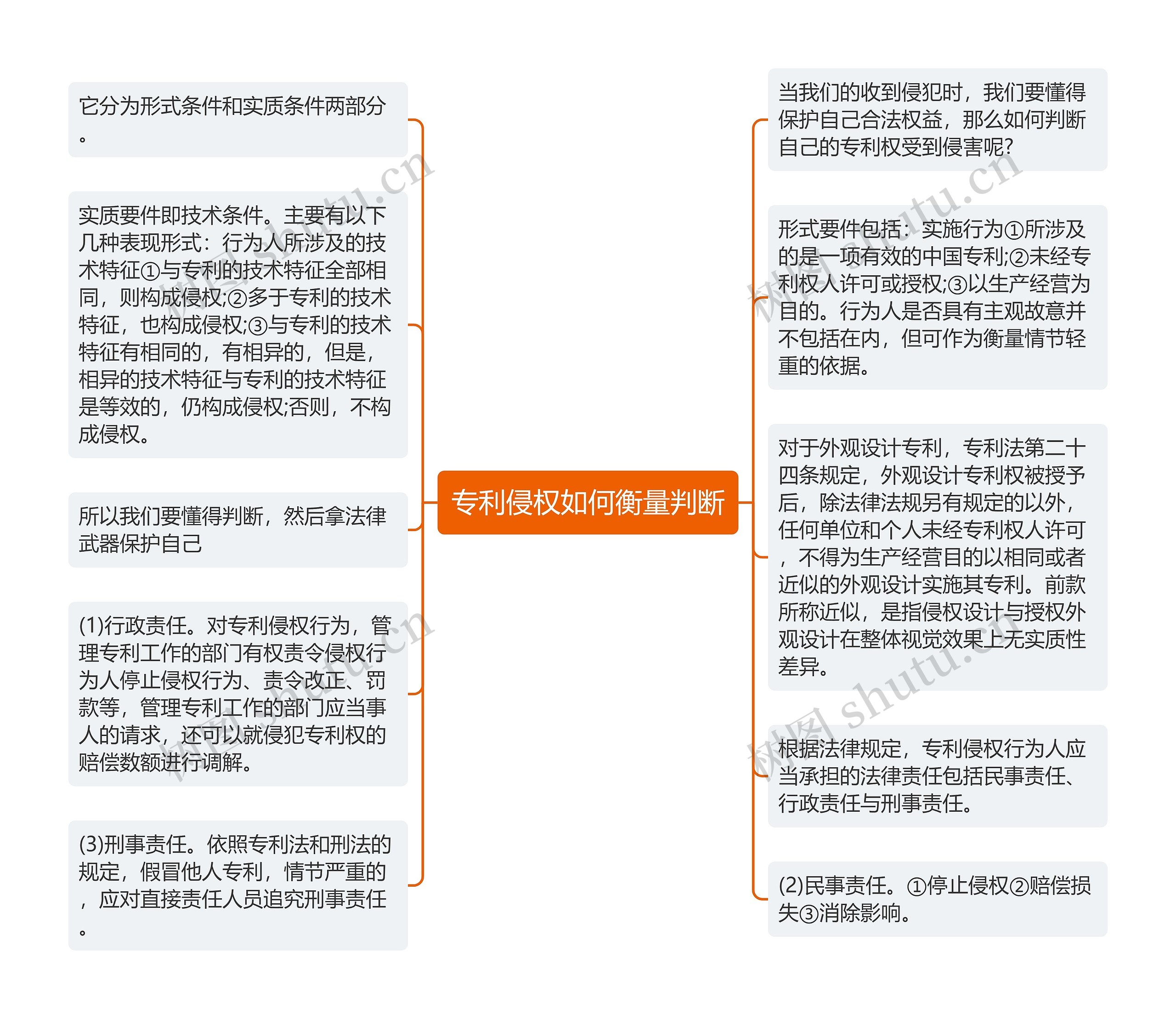 专利侵权如何衡量判断思维导图