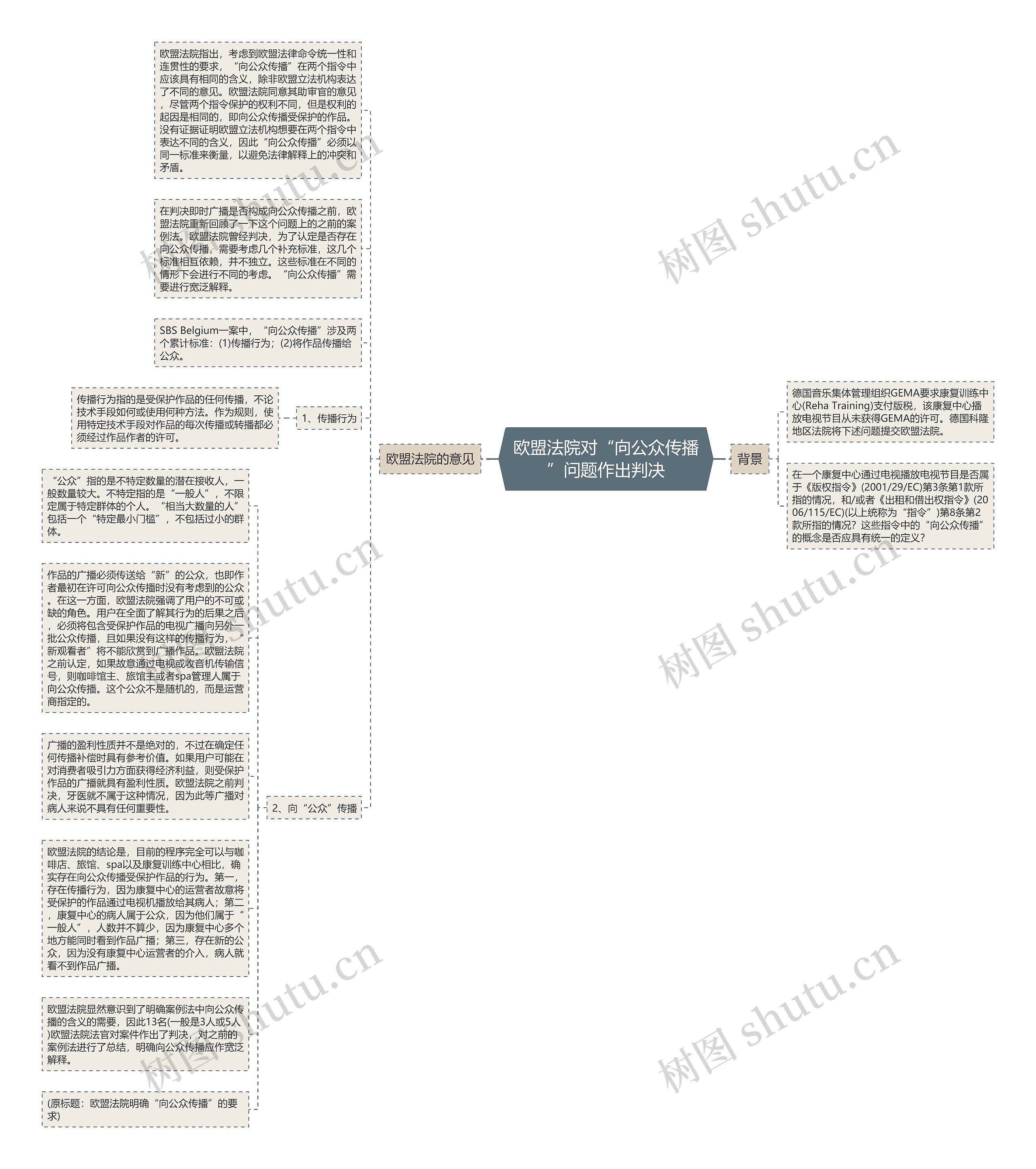 欧盟法院对“向公众传播”问题作出判决思维导图