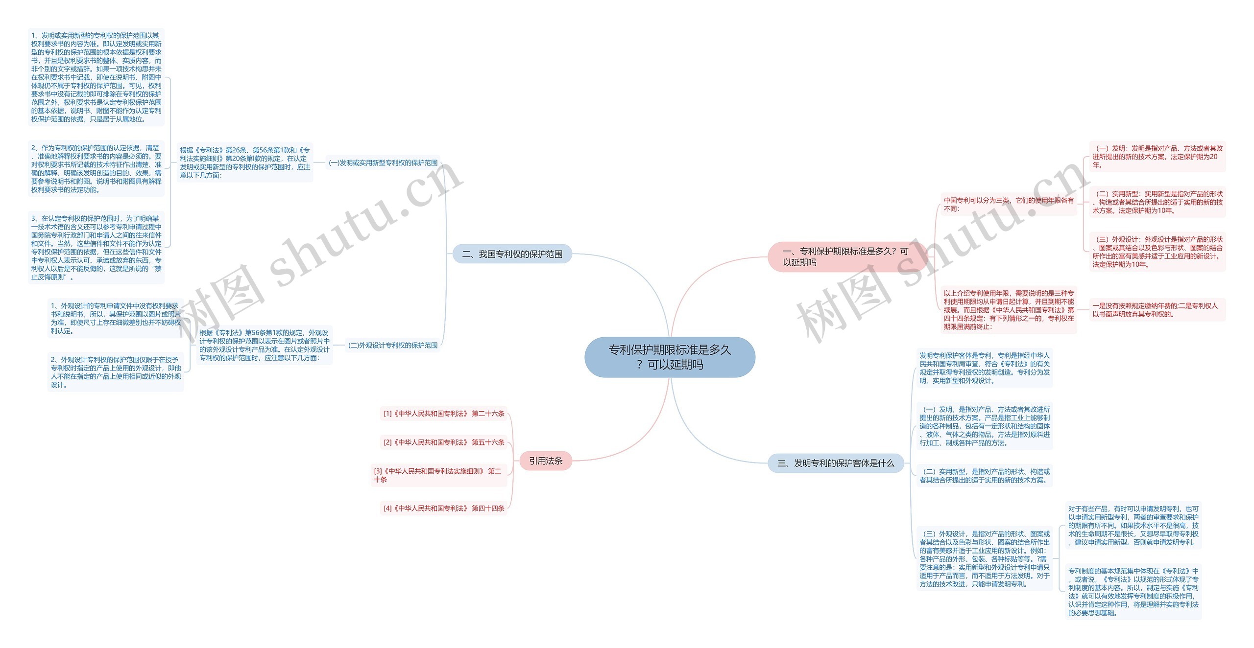 专利保护期限标准是多久？可以延期吗思维导图