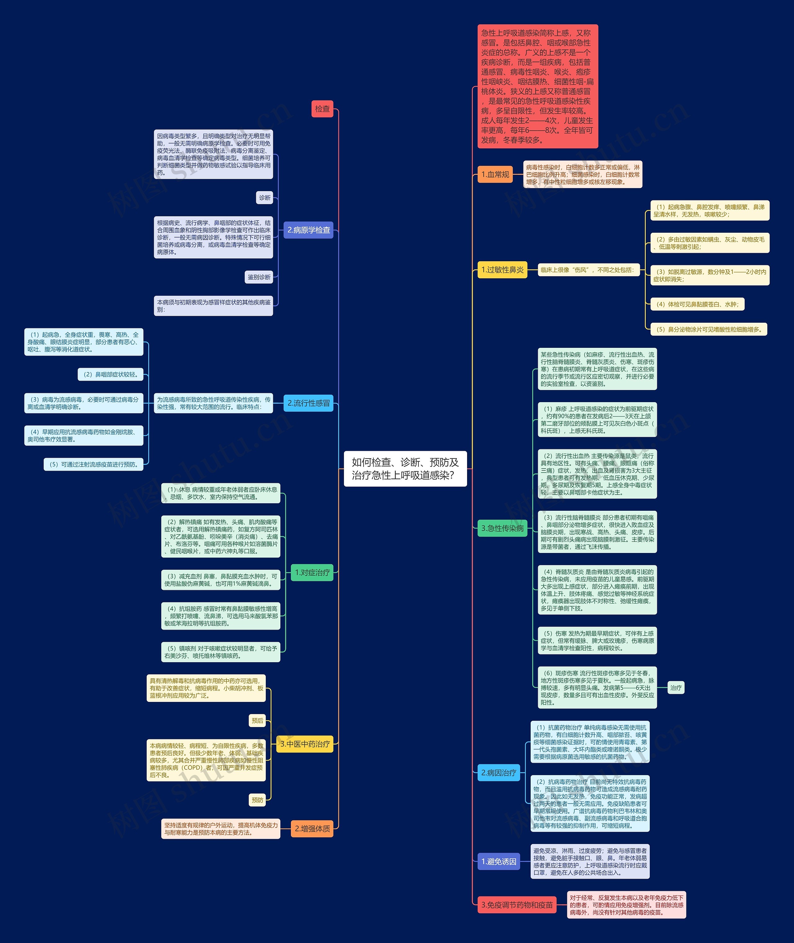 如何检查、诊断、预防及治疗急性上呼吸道感染？思维导图