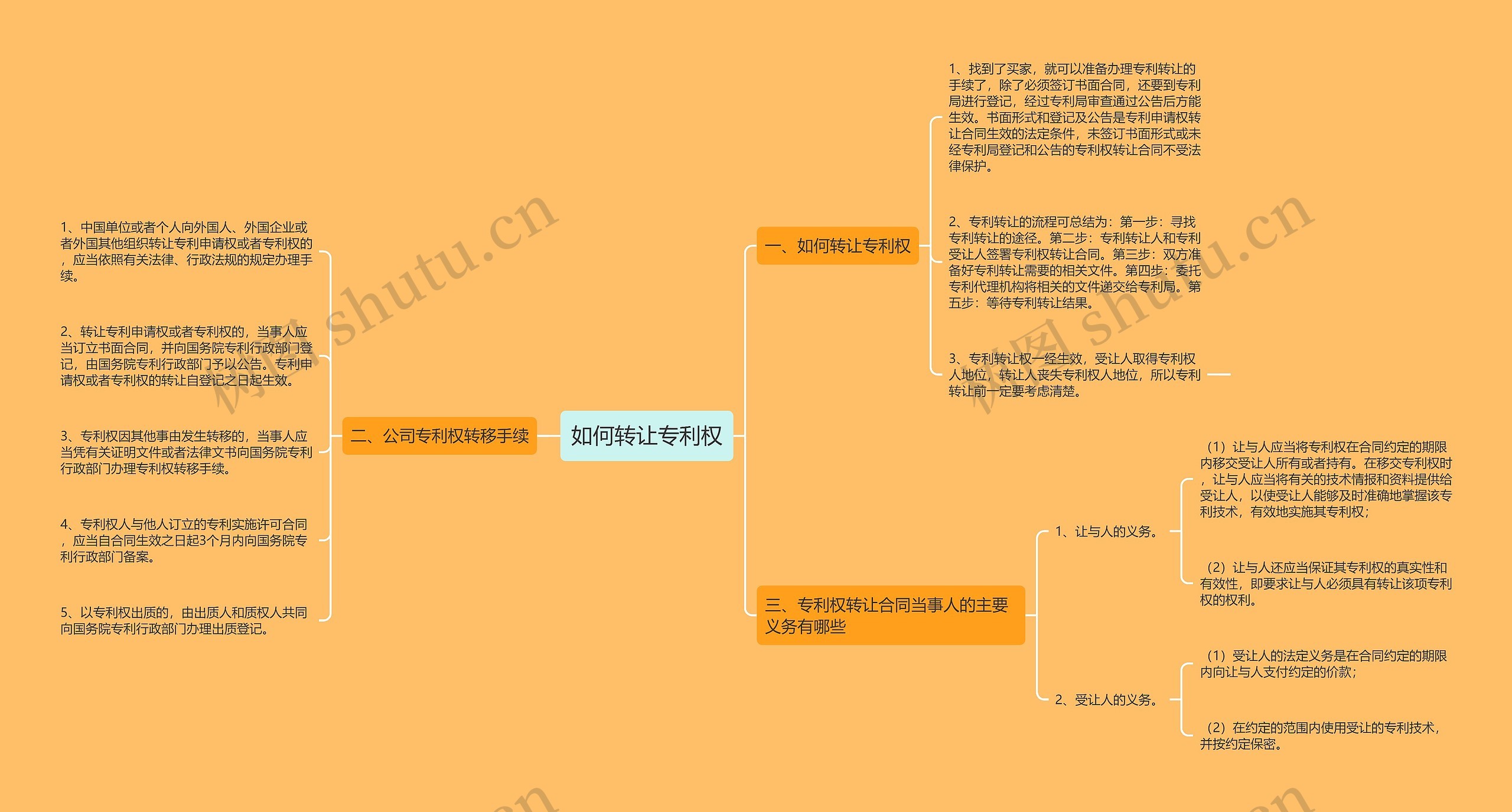 如何转让专利权思维导图