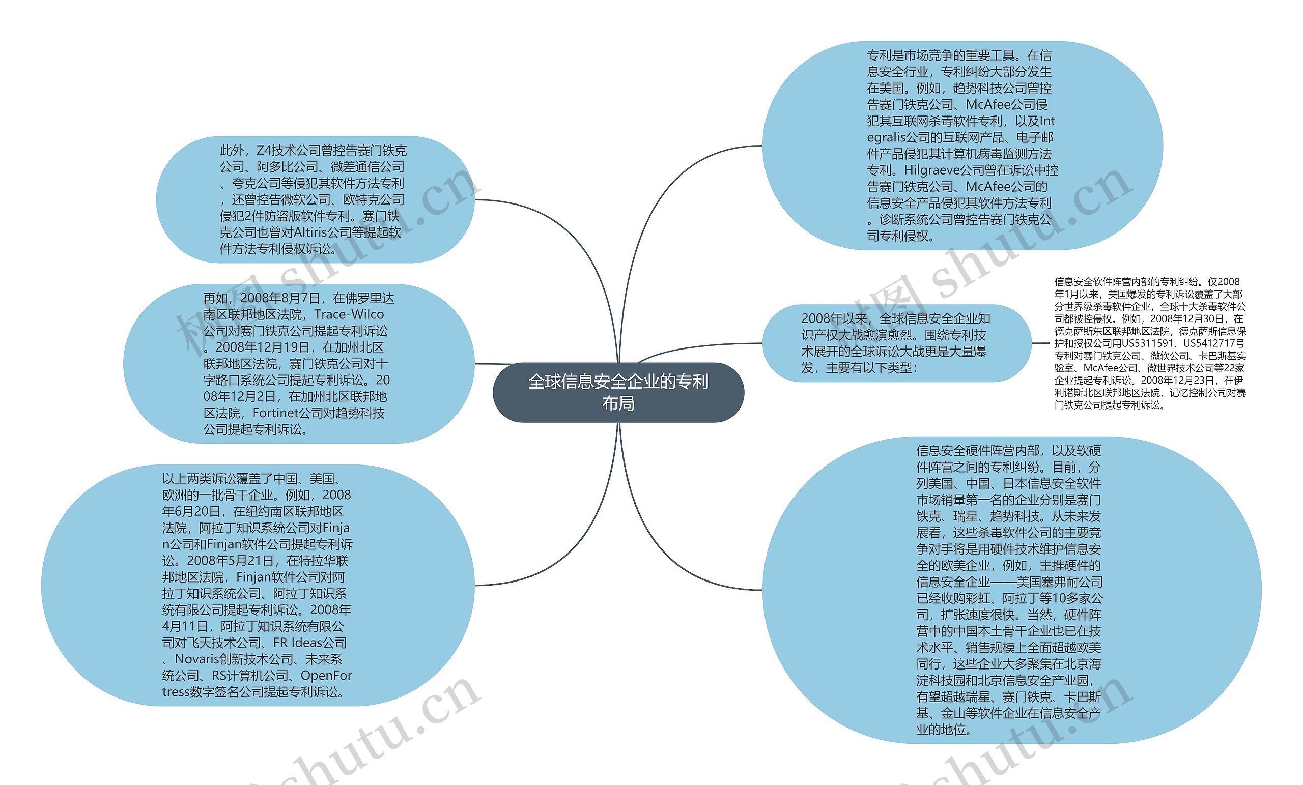 全球信息安全企业的专利布局