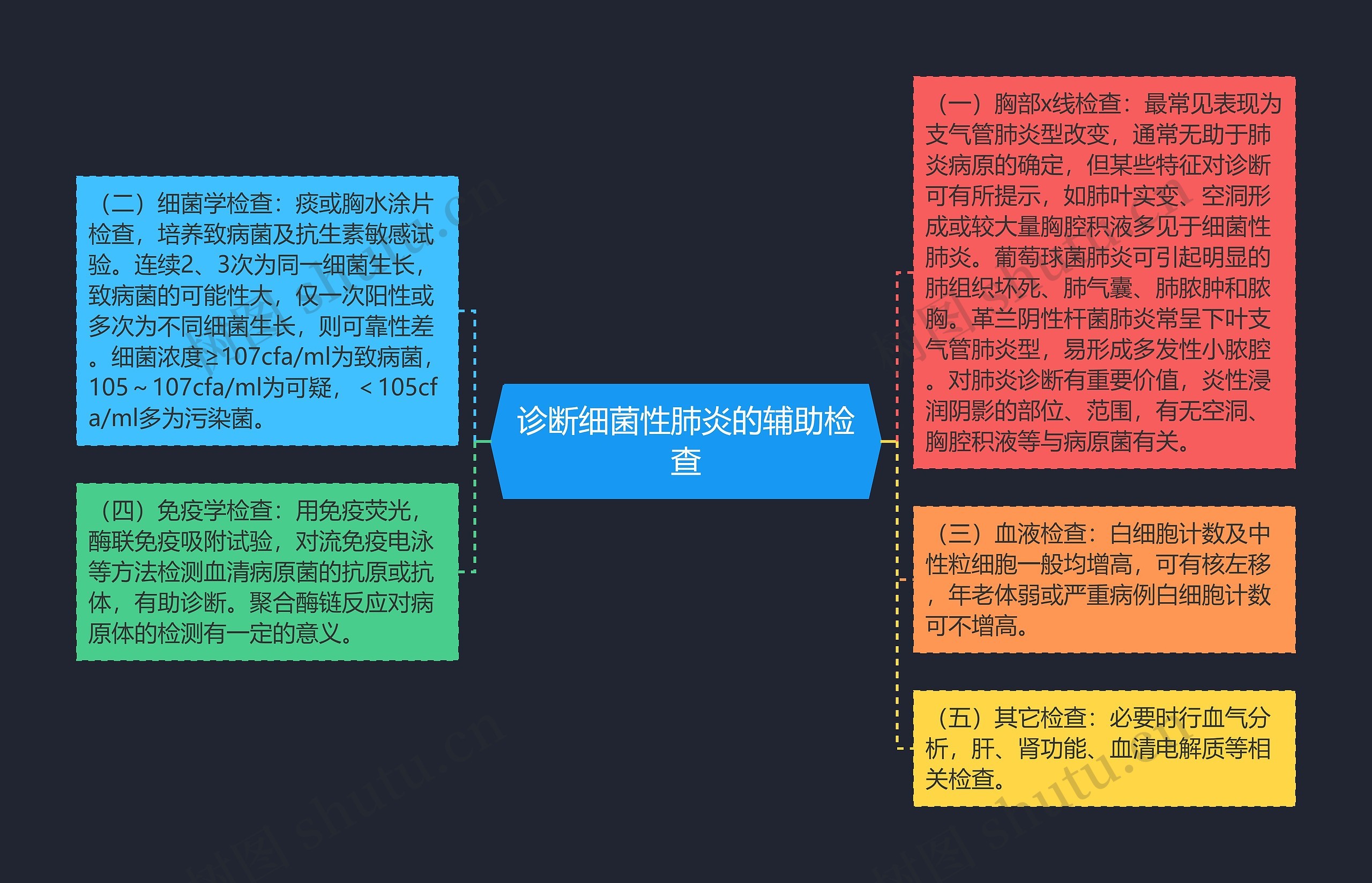 诊断细菌性肺炎的辅助检查思维导图