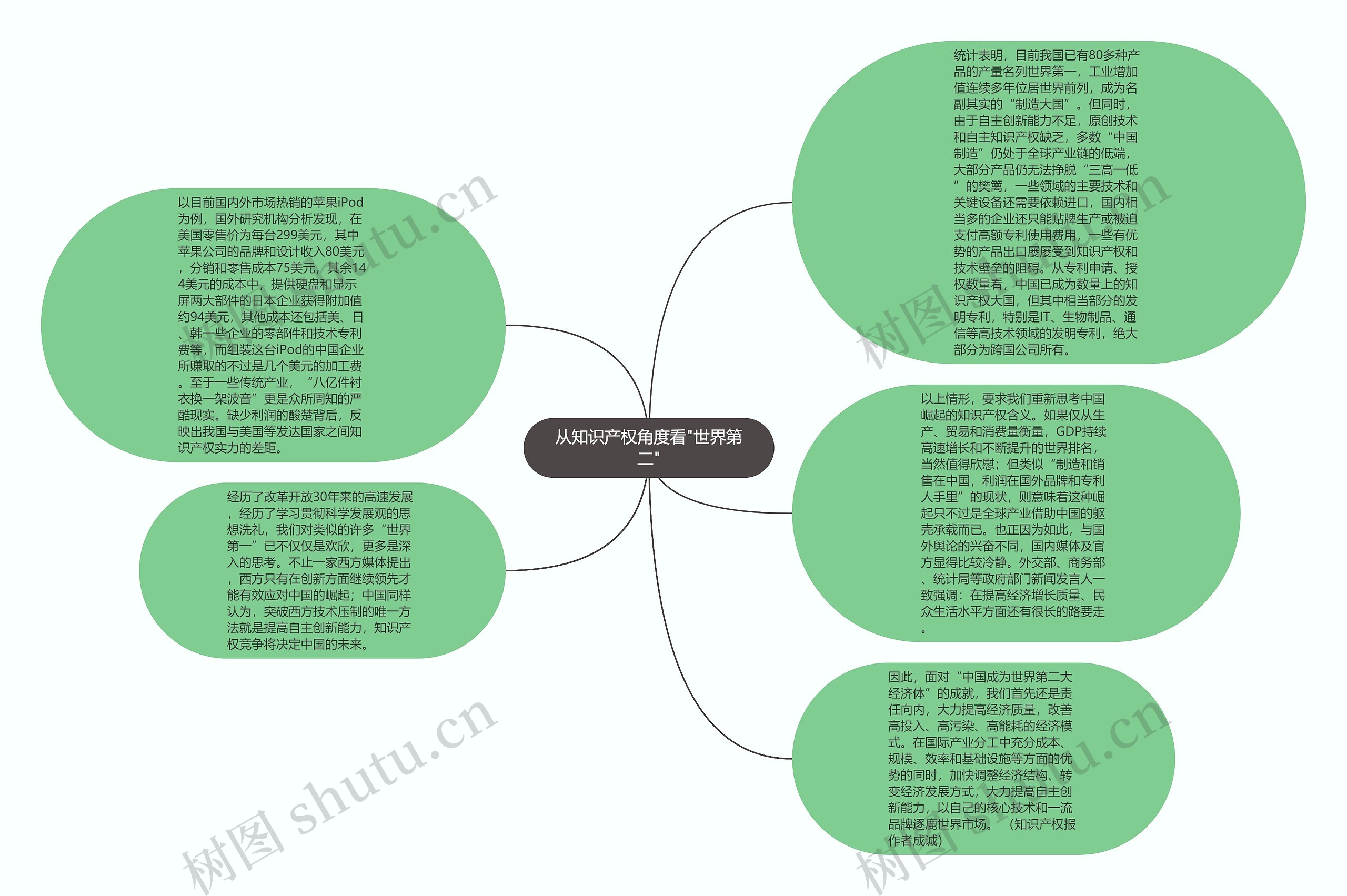 从知识产权角度看"世界第二"思维导图