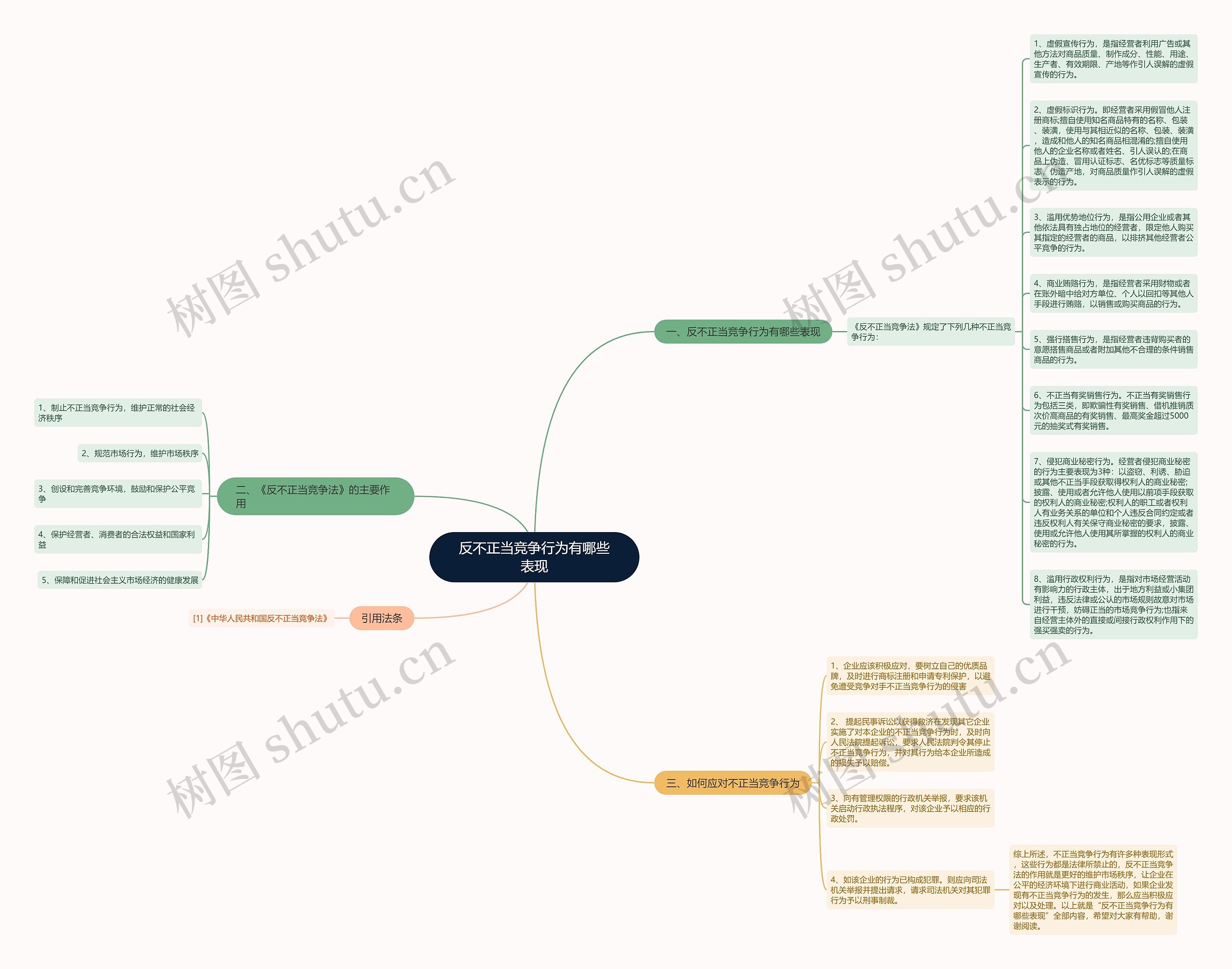 反不正当竞争行为有哪些表现思维导图
