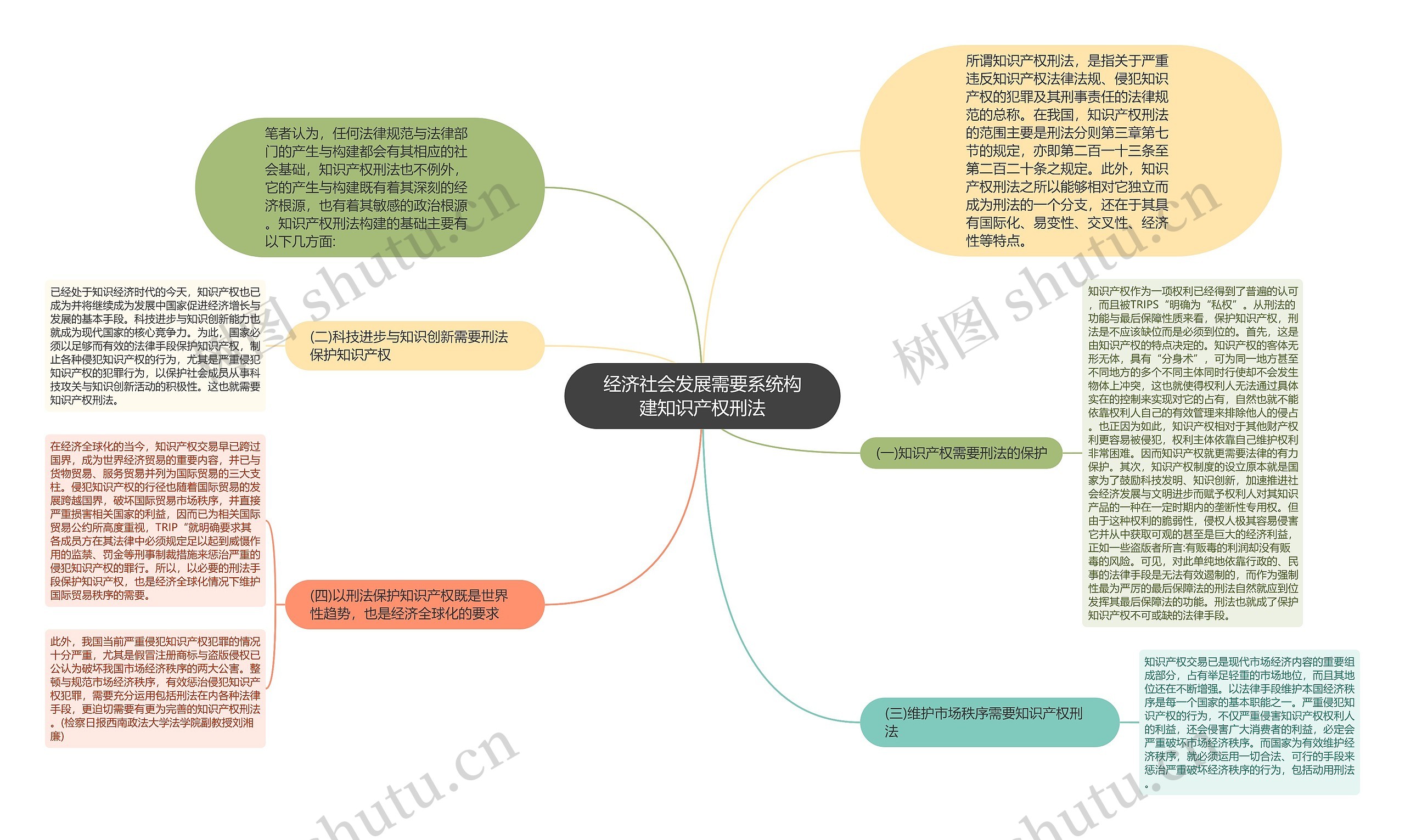 经济社会发展需要系统构建知识产权刑法思维导图