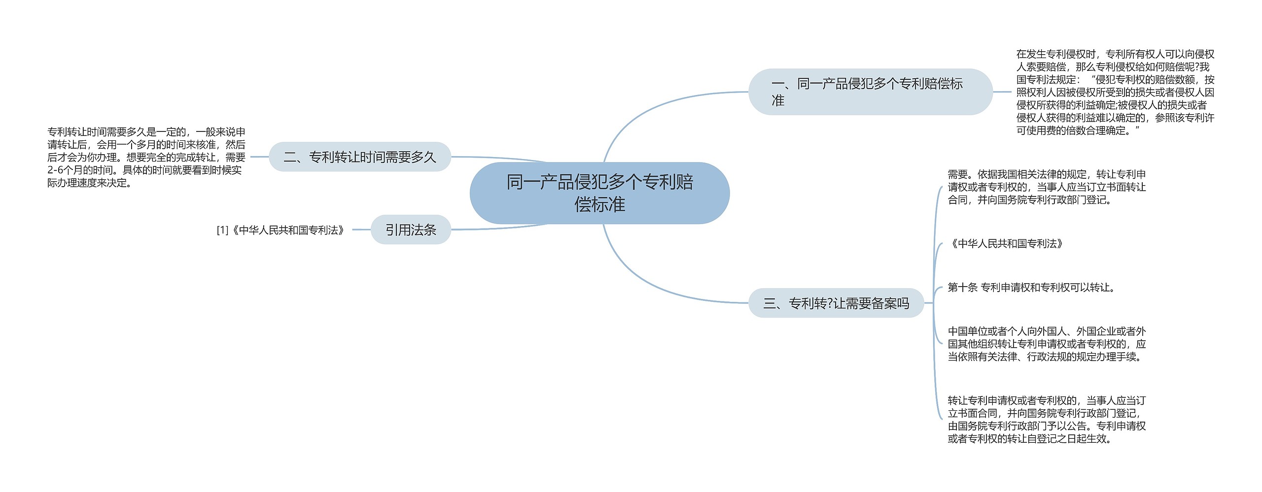 同一产品侵犯多个专利赔偿标准思维导图