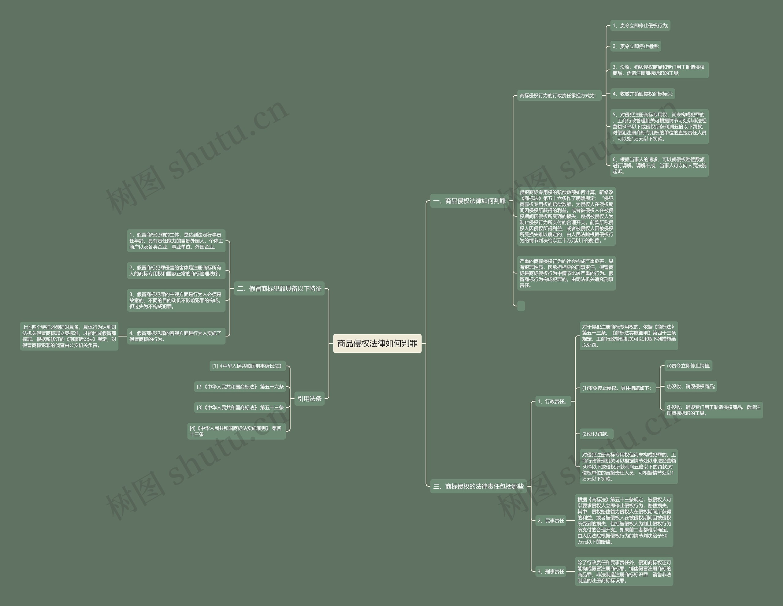 商品侵权法律如何判罪思维导图