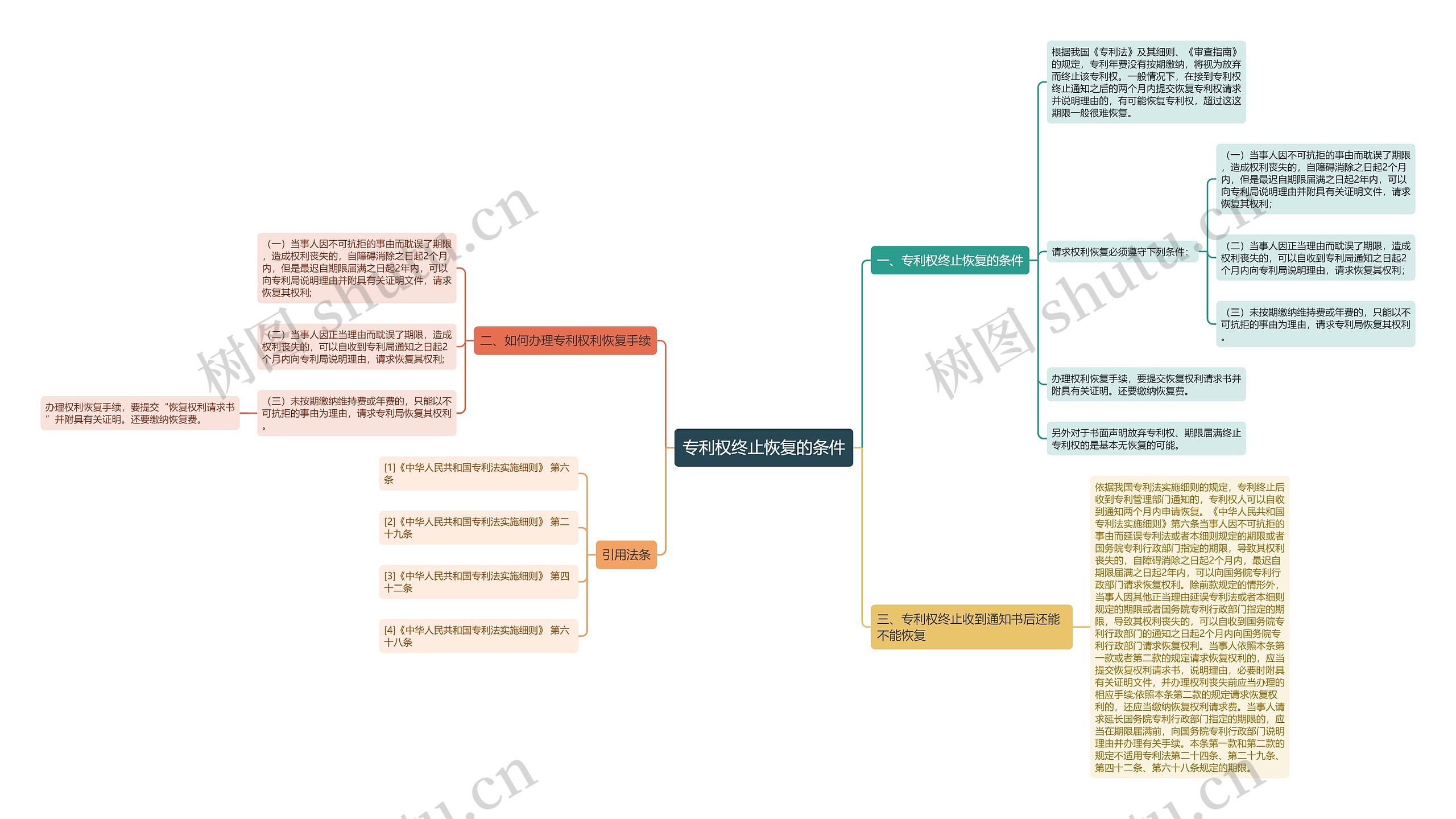 专利权终止恢复的条件思维导图