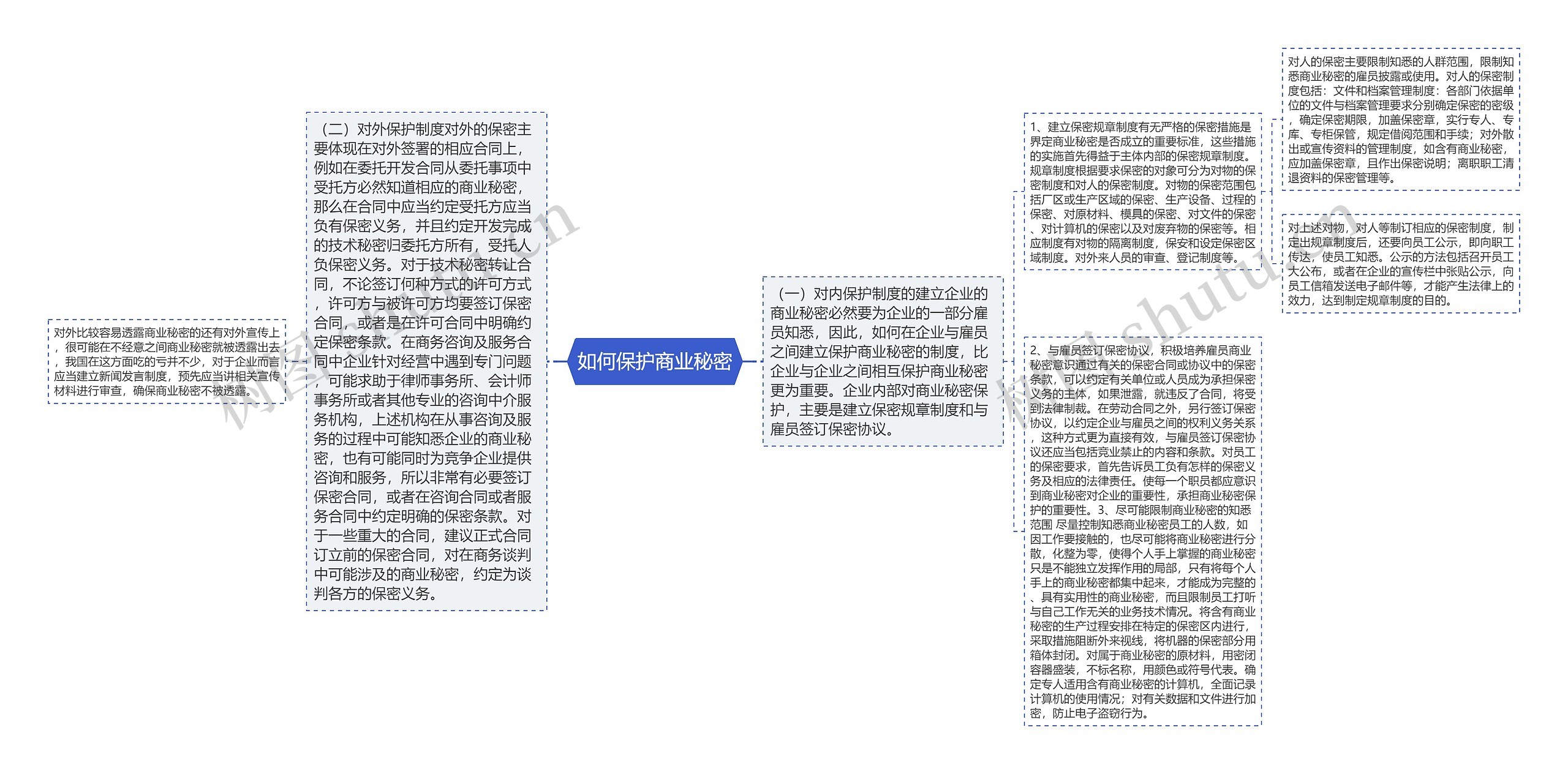 如何保护商业秘密