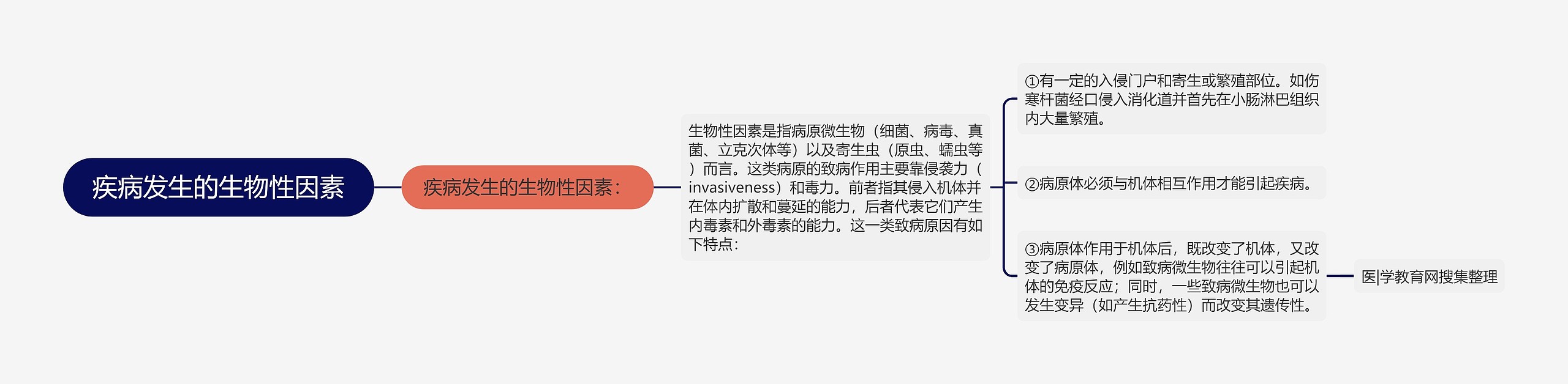 疾病发生的生物性因素