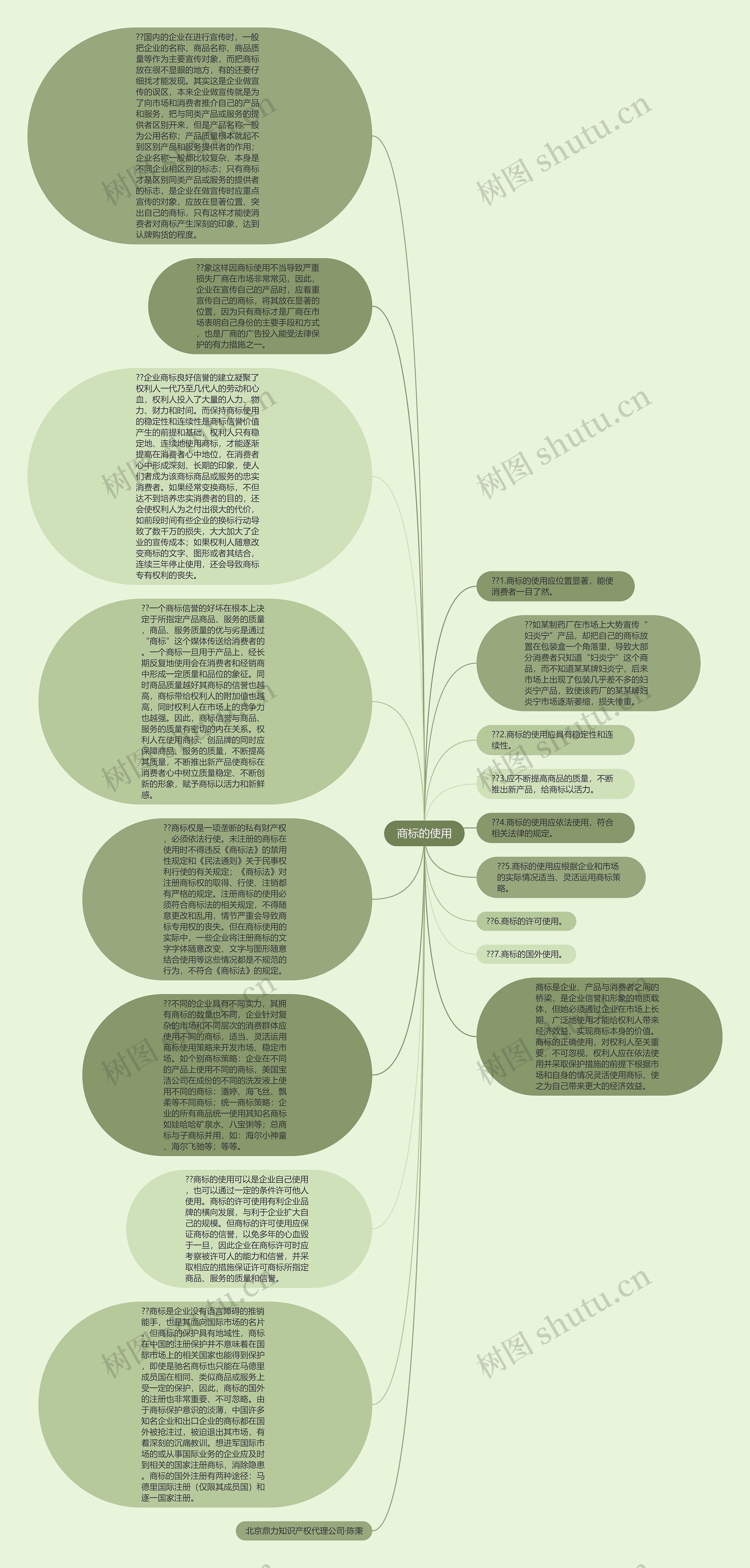 商标的使用思维导图