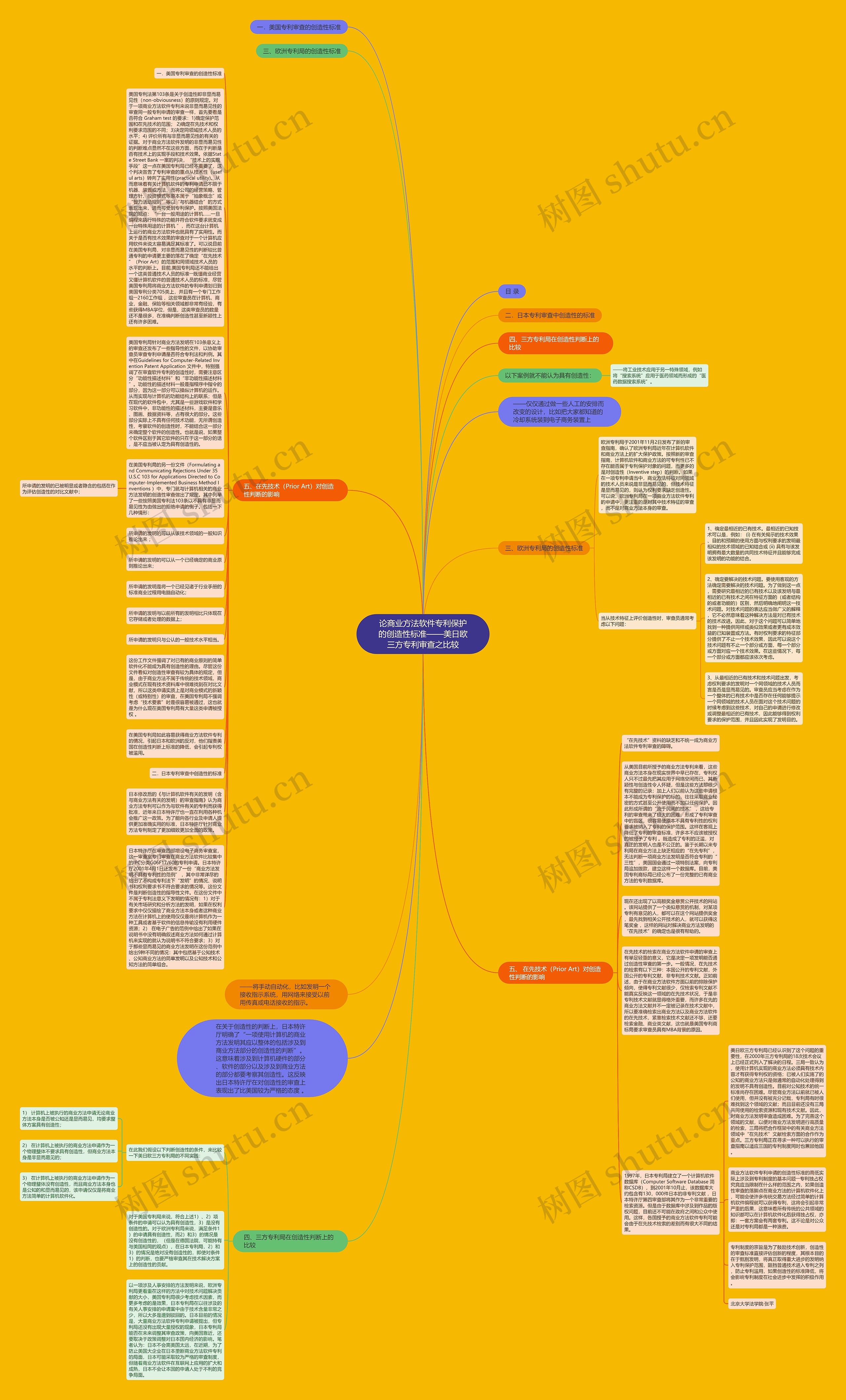 论商业方法软件专利保护的创造性标准——美日欧三方专利审查之比较思维导图
