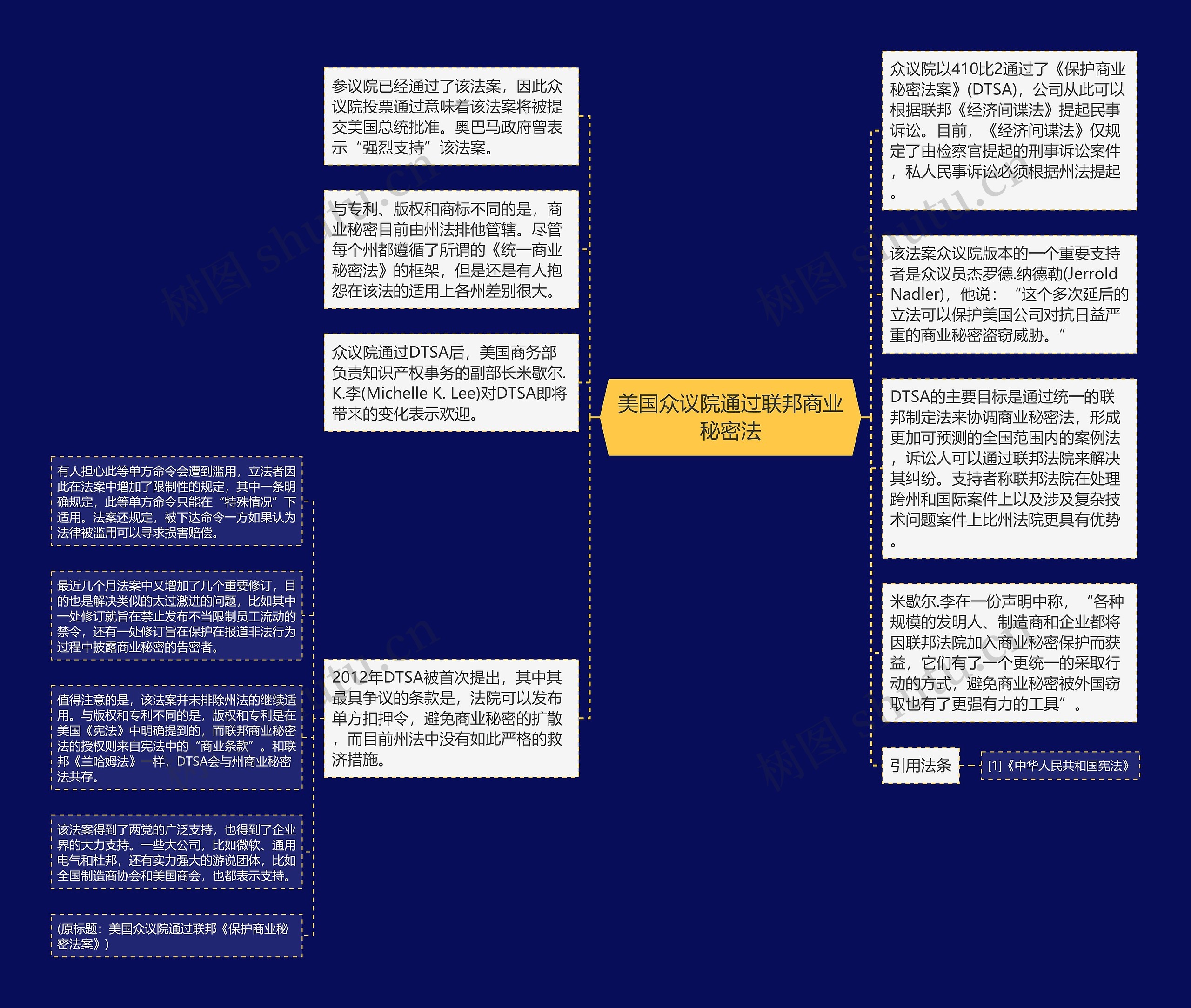 美国众议院通过联邦商业秘密法思维导图